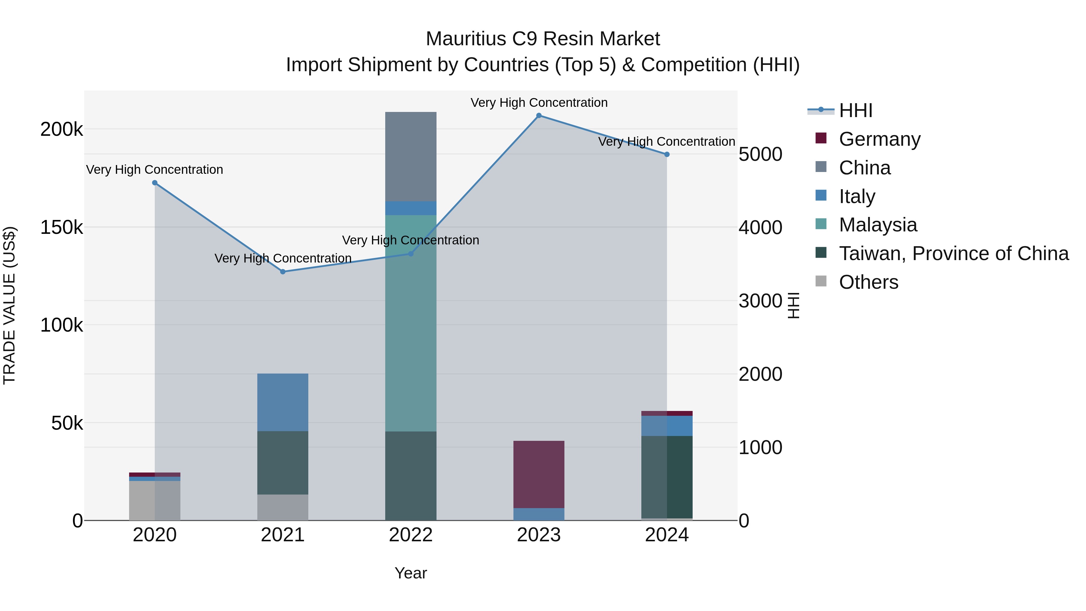 Mauritius C9 Resin Market Top 5 Importing Countries and Market Competition (HHI) Analysis