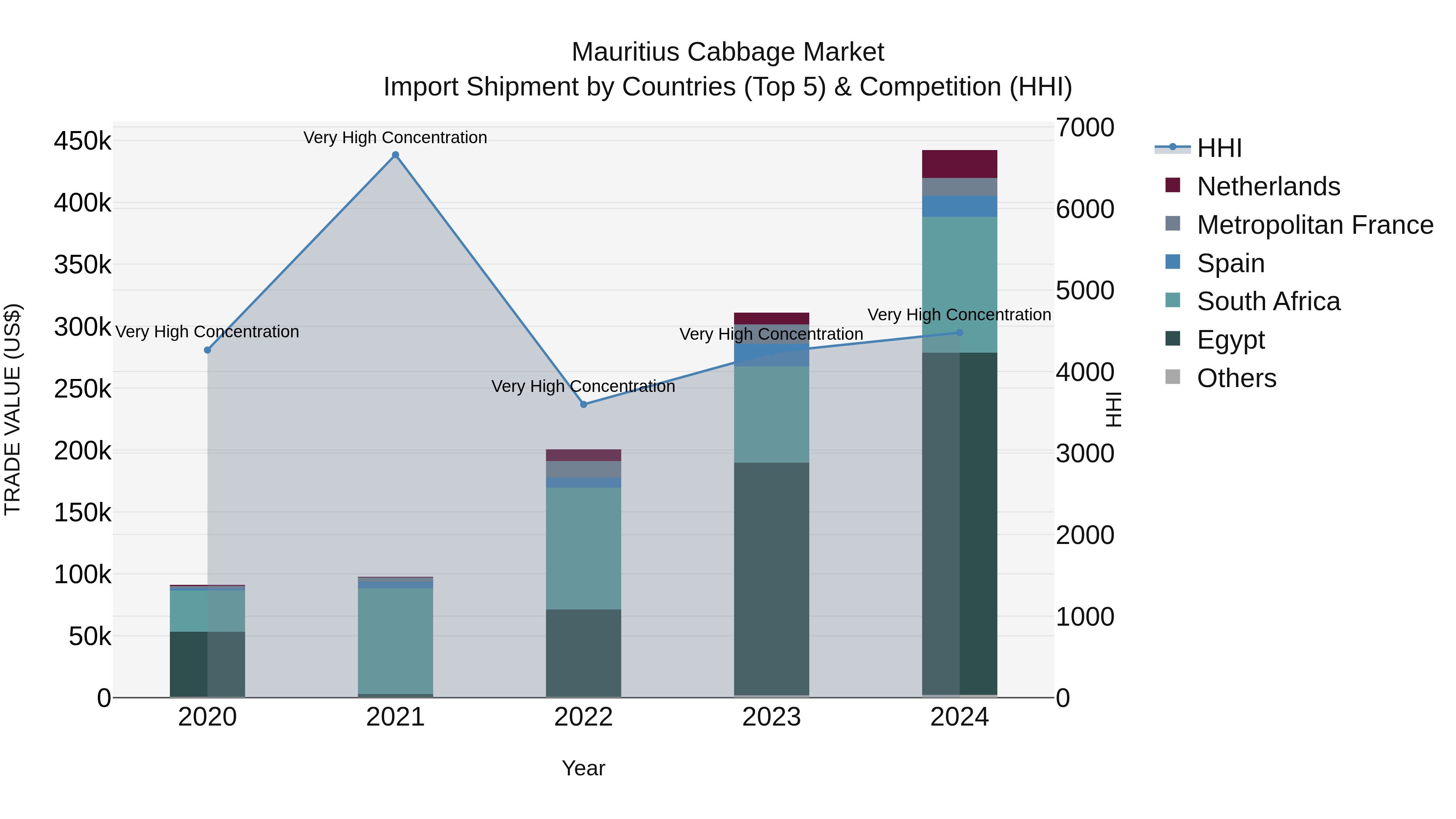 Mauritius Cabbage Market Top 5 Importing Countries and Market Competition (HHI) Analysis