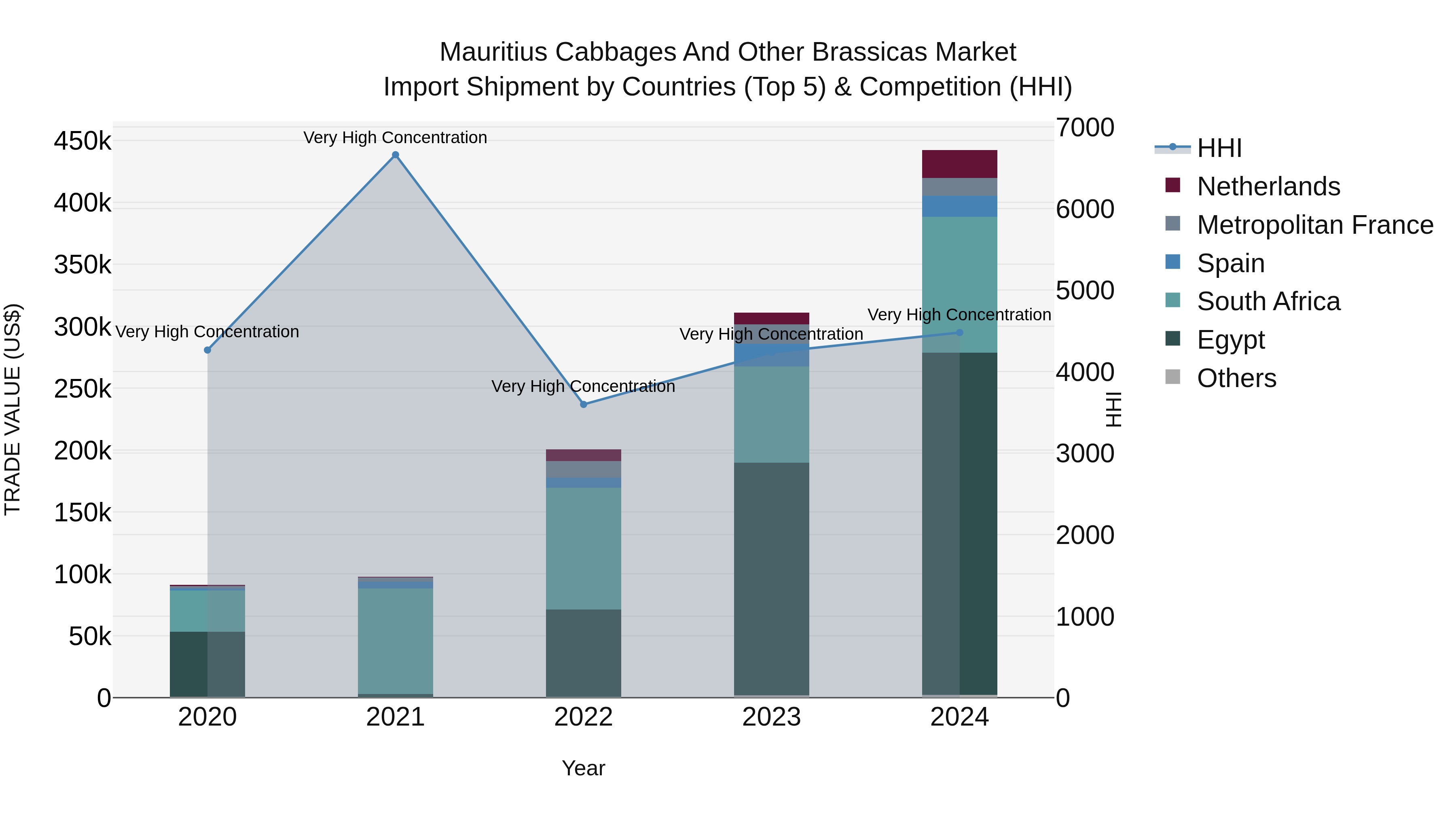 Mauritius Cabbages And Other Brassicas Market Top 5 Importing Countries and Market Competition (HHI) Analysis