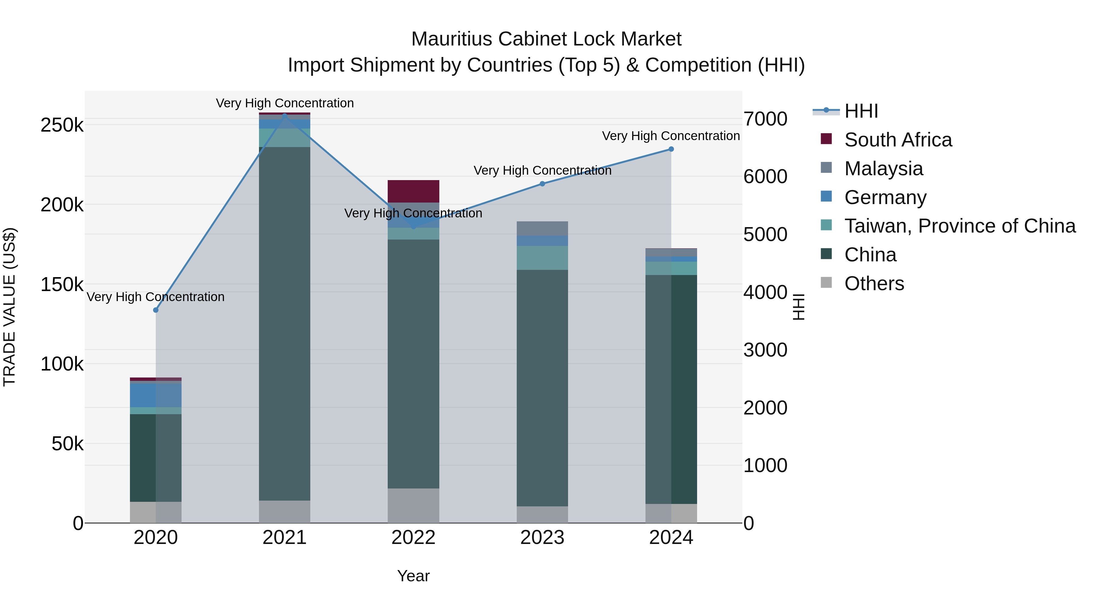 Mauritius Cabinet Lock Market Top 5 Importing Countries and Market Competition (HHI) Analysis