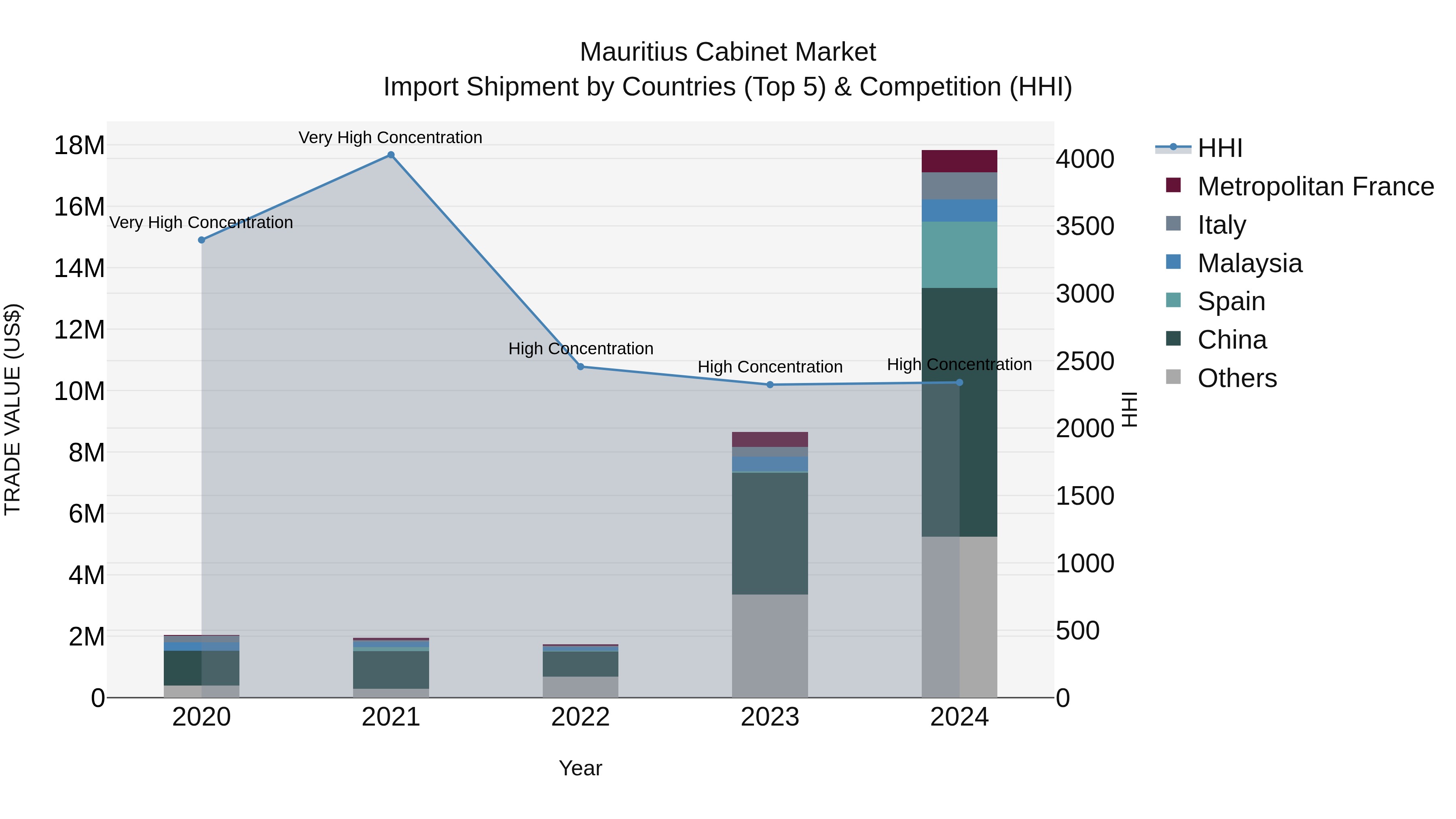 Mauritius Cabinet Market Top 5 Importing Countries and Market Competition (HHI) Analysis