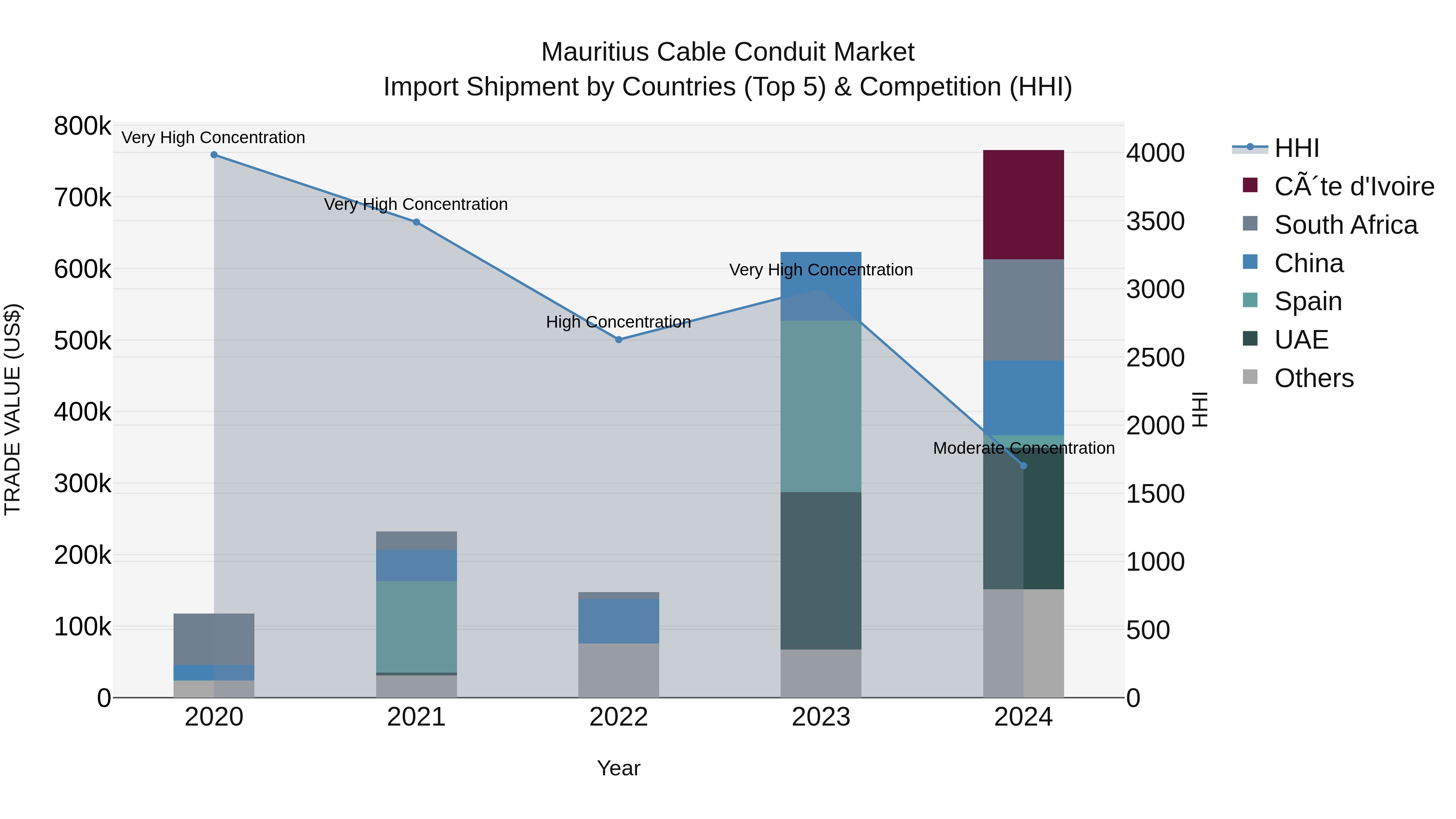Mauritius Cable Conduit Market Top 5 Importing Countries and Market Competition (HHI) Analysis