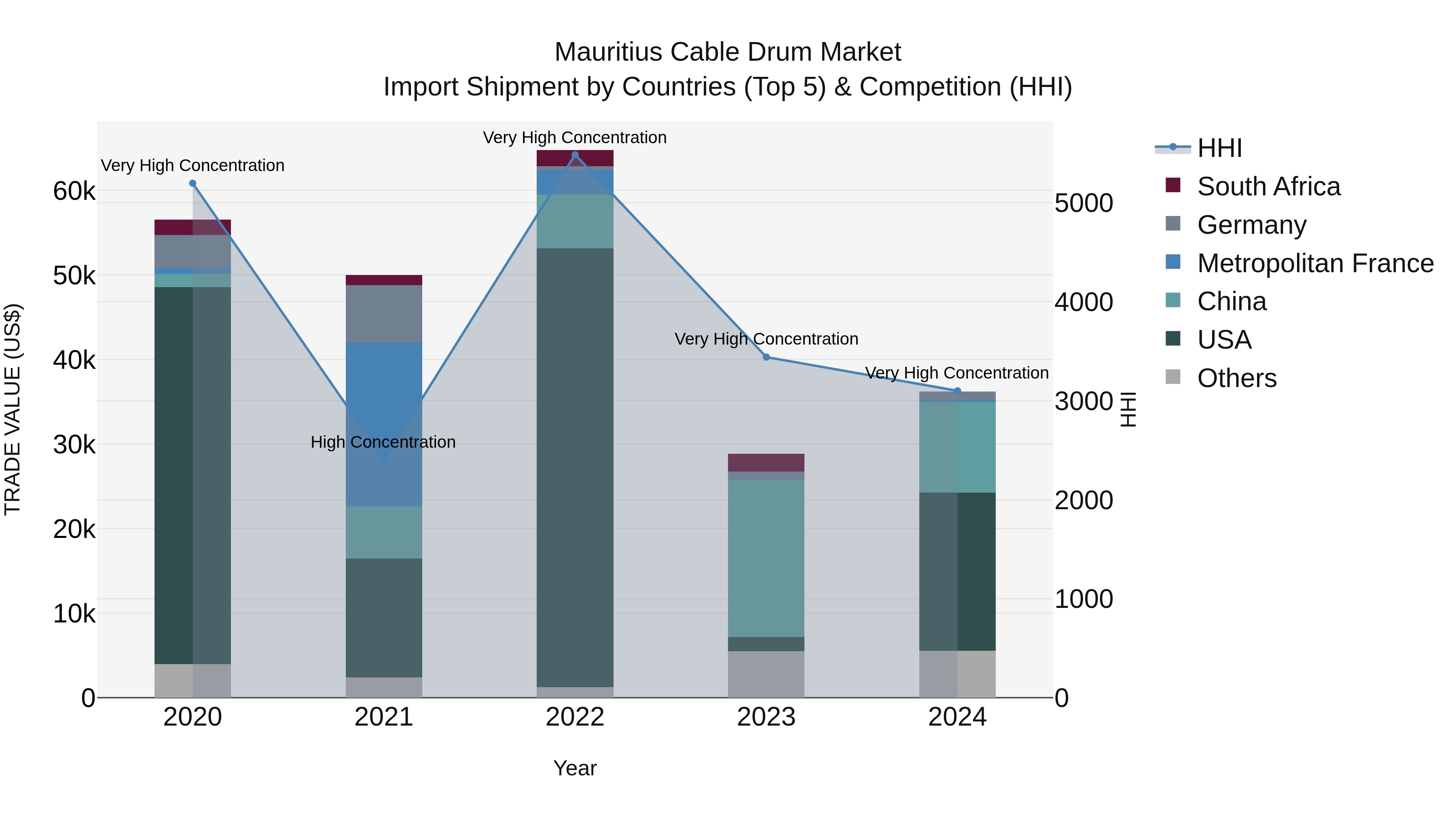 Mauritius Cable Drum Market Top 5 Importing Countries and Market Competition (HHI) Analysis