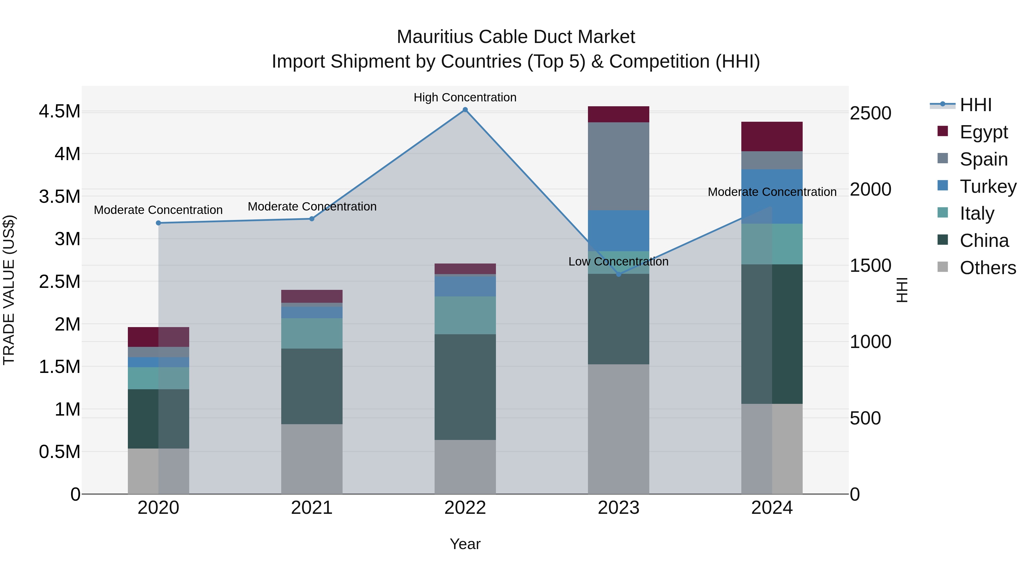 Mauritius Cable Duct Market Top 5 Importing Countries and Market Competition (HHI) Analysis