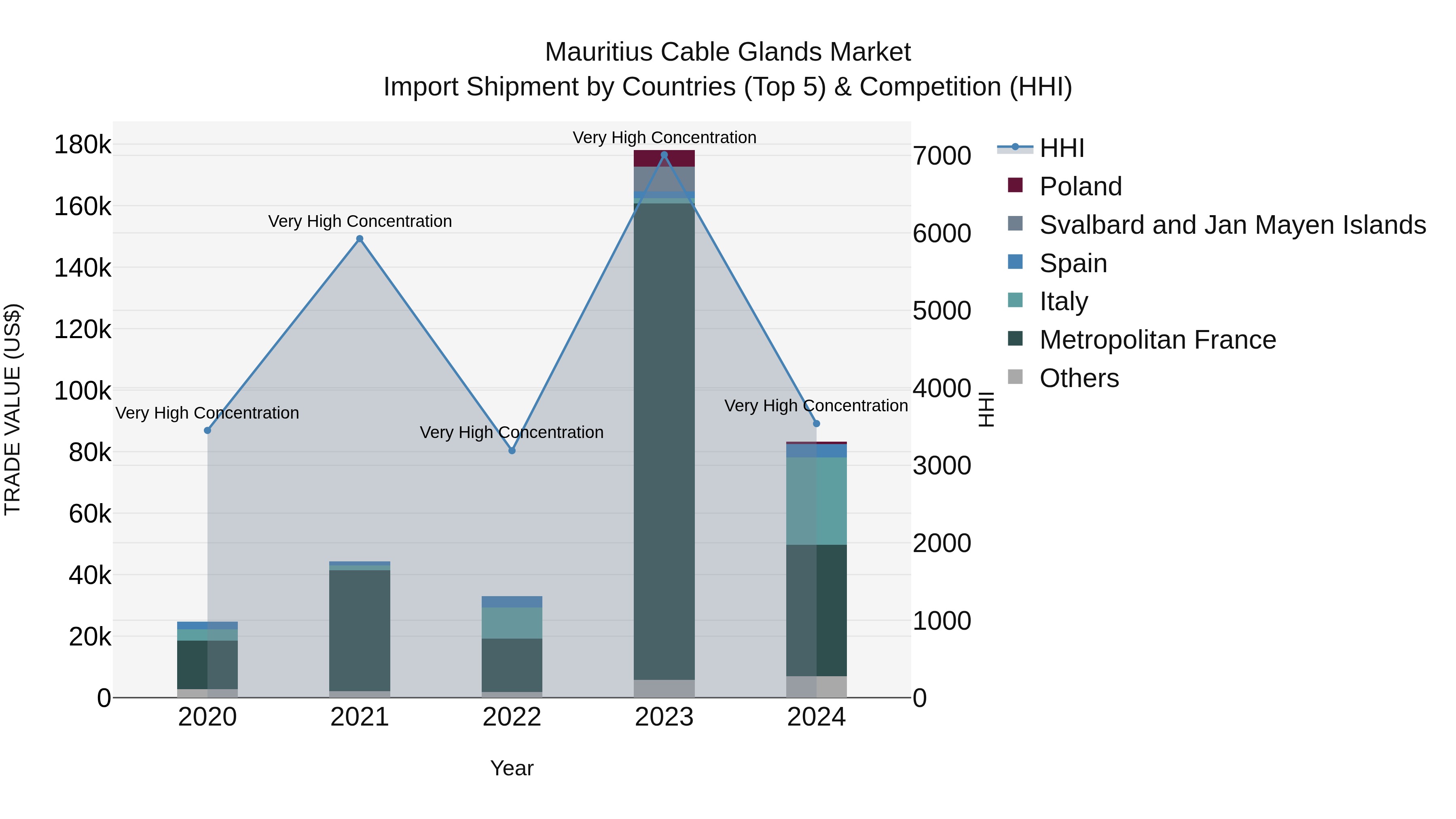 Mauritius Cable Glands Market Top 5 Importing Countries and Market Competition (HHI) Analysis
