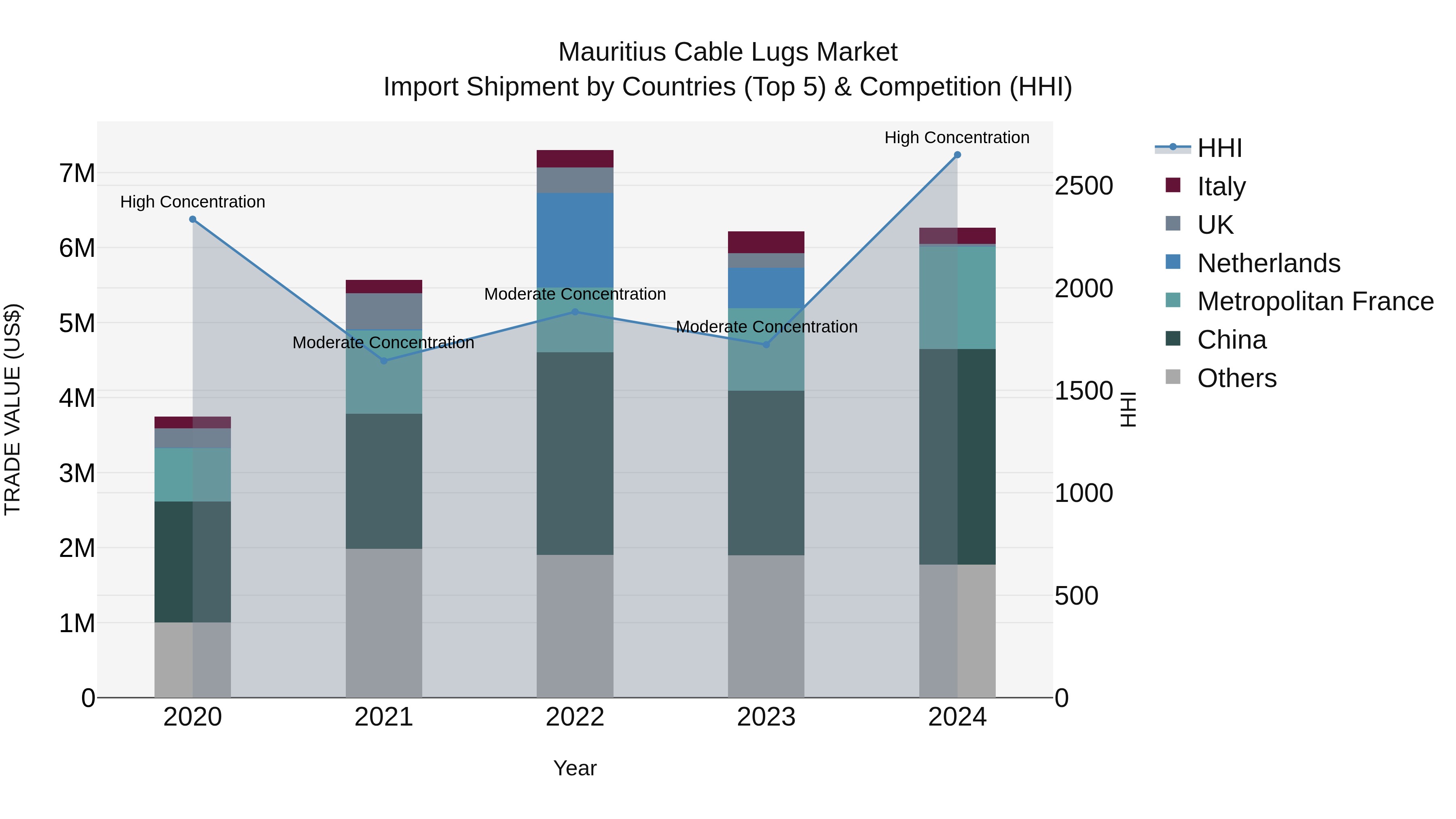 Mauritius Cable Lugs Market Top 5 Importing Countries and Market Competition (HHI) Analysis