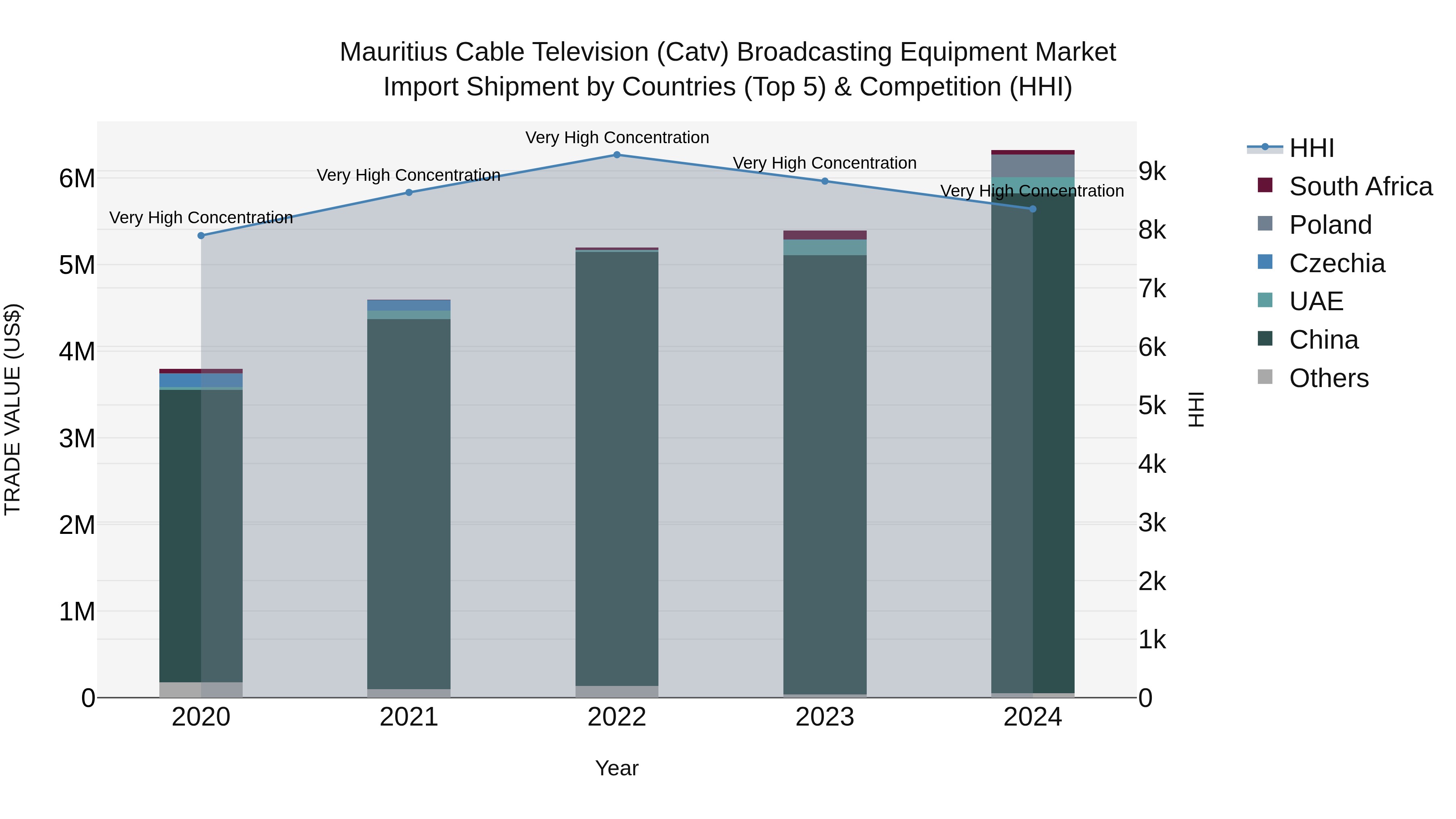 Mauritius Cable Television Catv Broadcasting Equipment Market Top 5 Importing Countries and Market Competition (HHI) Analysis