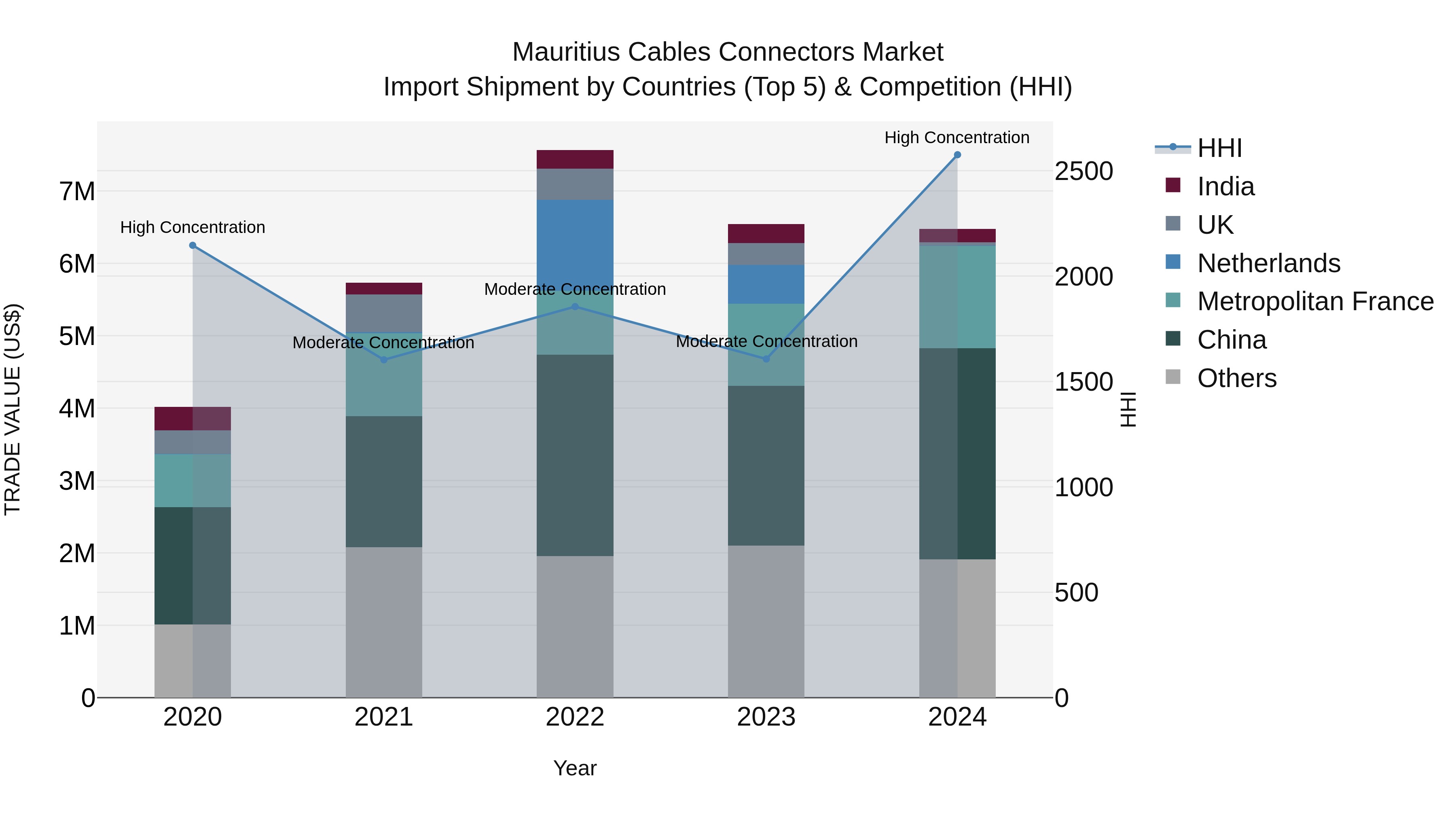 Mauritius Cables Connectors Market Top 5 Importing Countries and Market Competition (HHI) Analysis