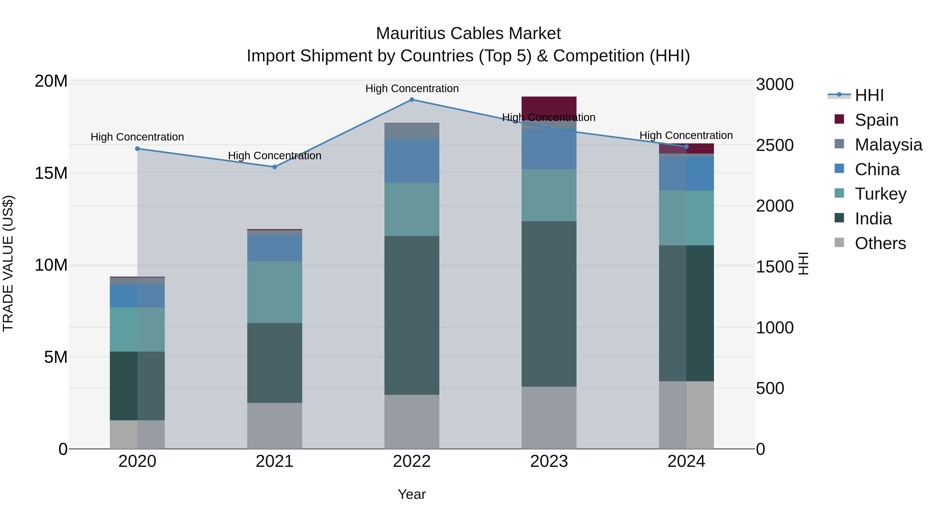 Mauritius Cables Market Top 5 Importing Countries and Market Competition (HHI) Analysis