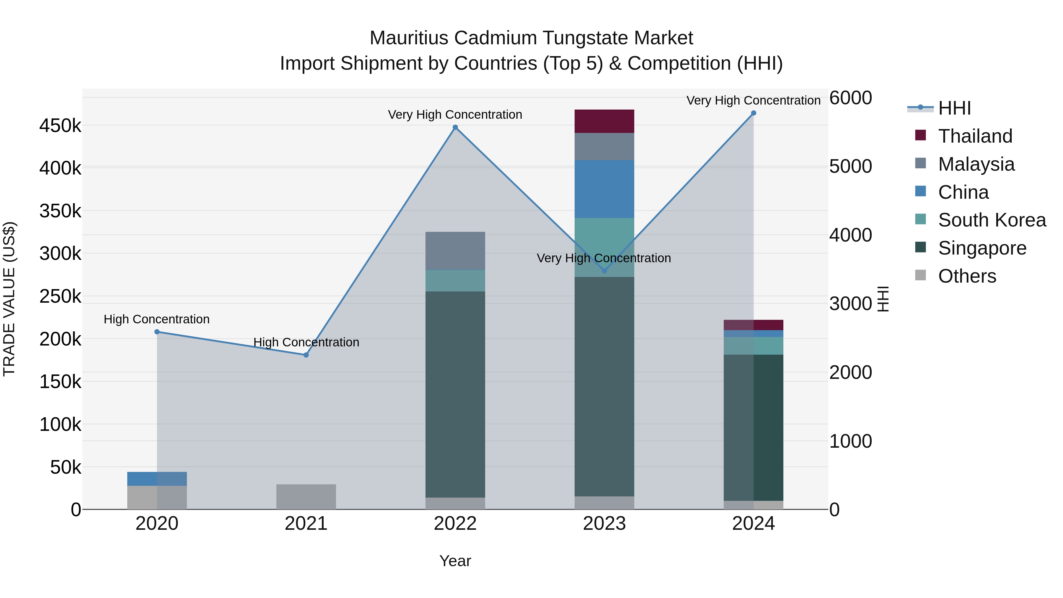 Mauritius Cadmium Tungstate Market Top 5 Importing Countries and Market Competition (HHI) Analysis