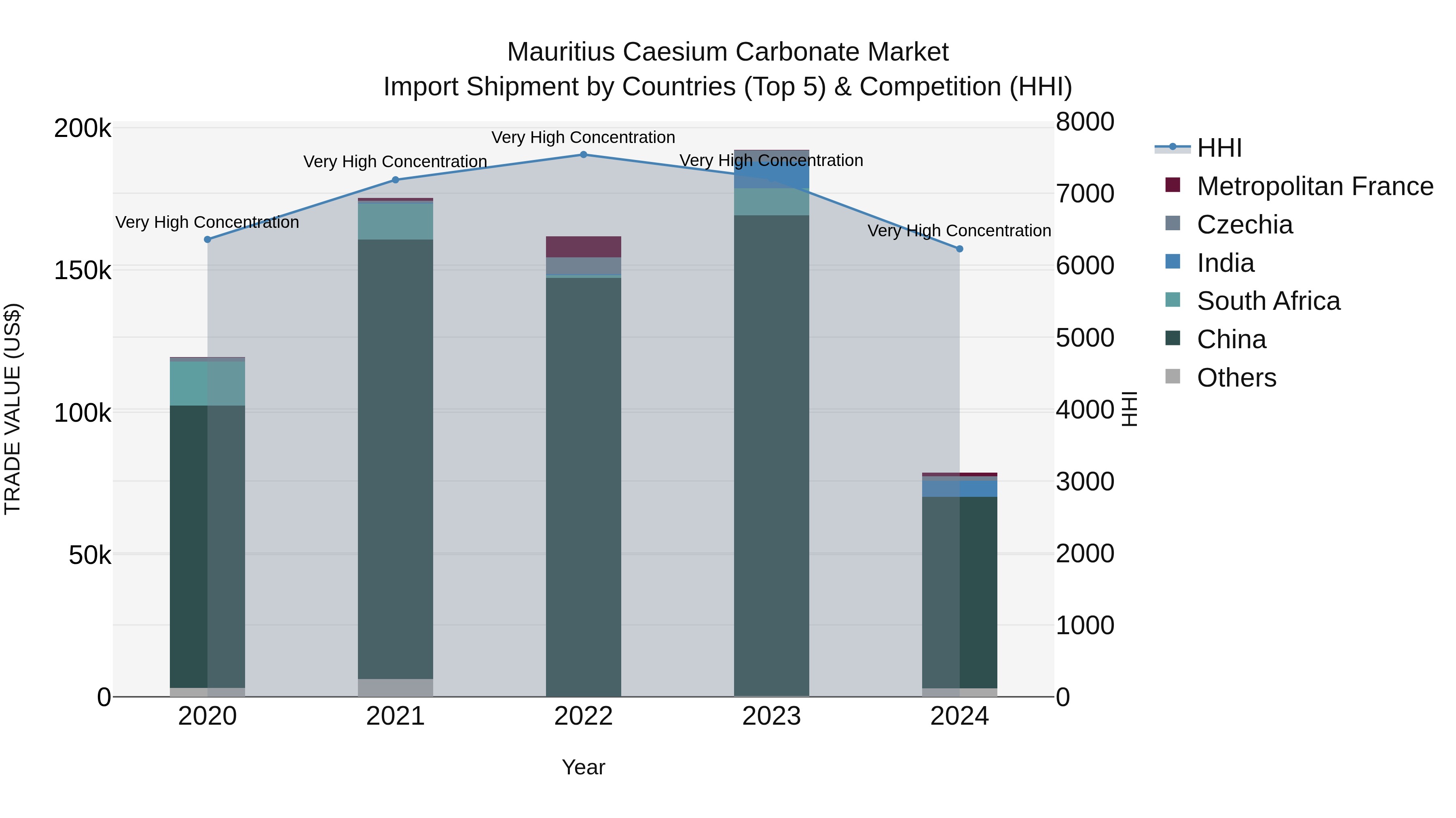Mauritius Caesium Carbonate Market Top 5 Importing Countries and Market Competition (HHI) Analysis