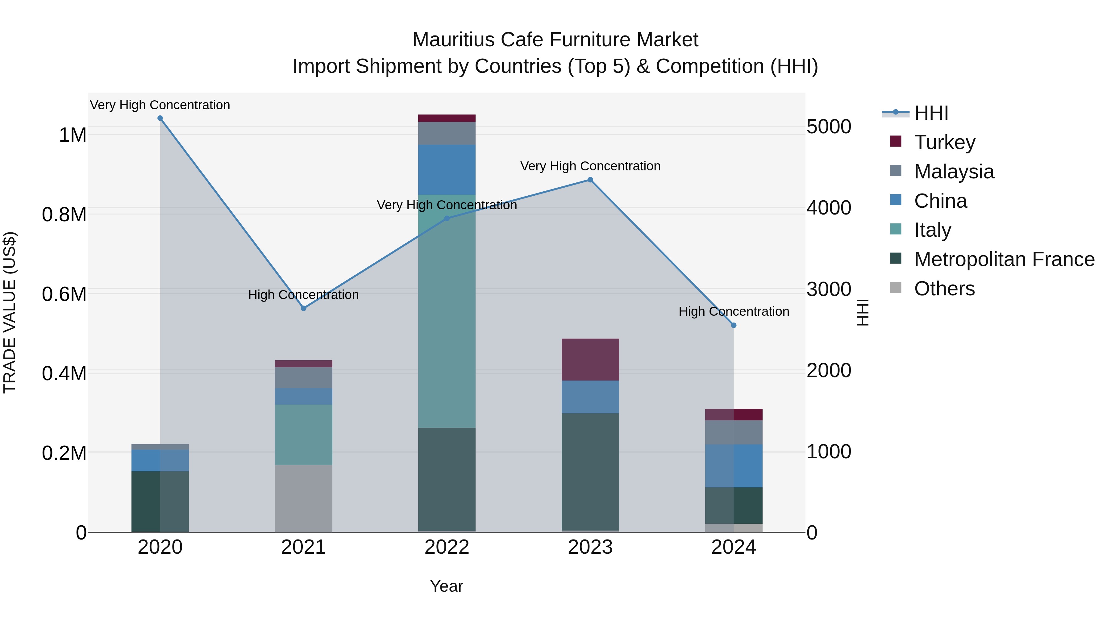 Mauritius Cafe Furniture Market Top 5 Importing Countries and Market Competition (HHI) Analysis