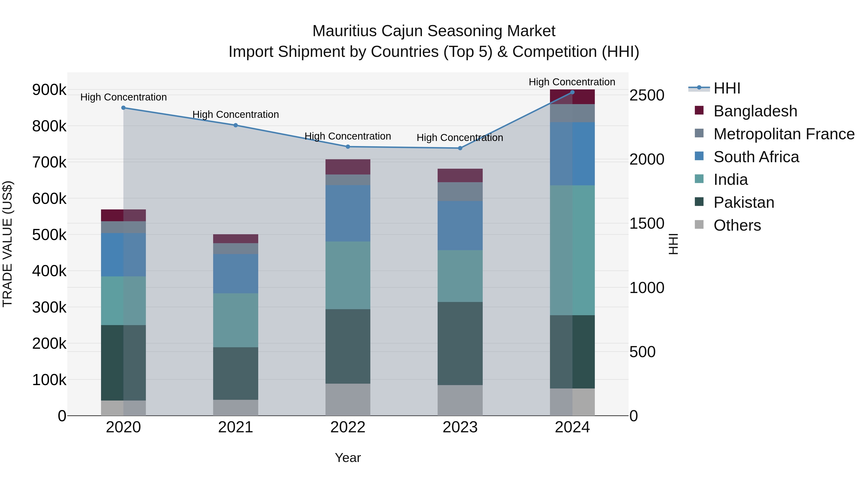 Mauritius Cajun Seasoning Market Top 5 Importing Countries and Market Competition (HHI) Analysis