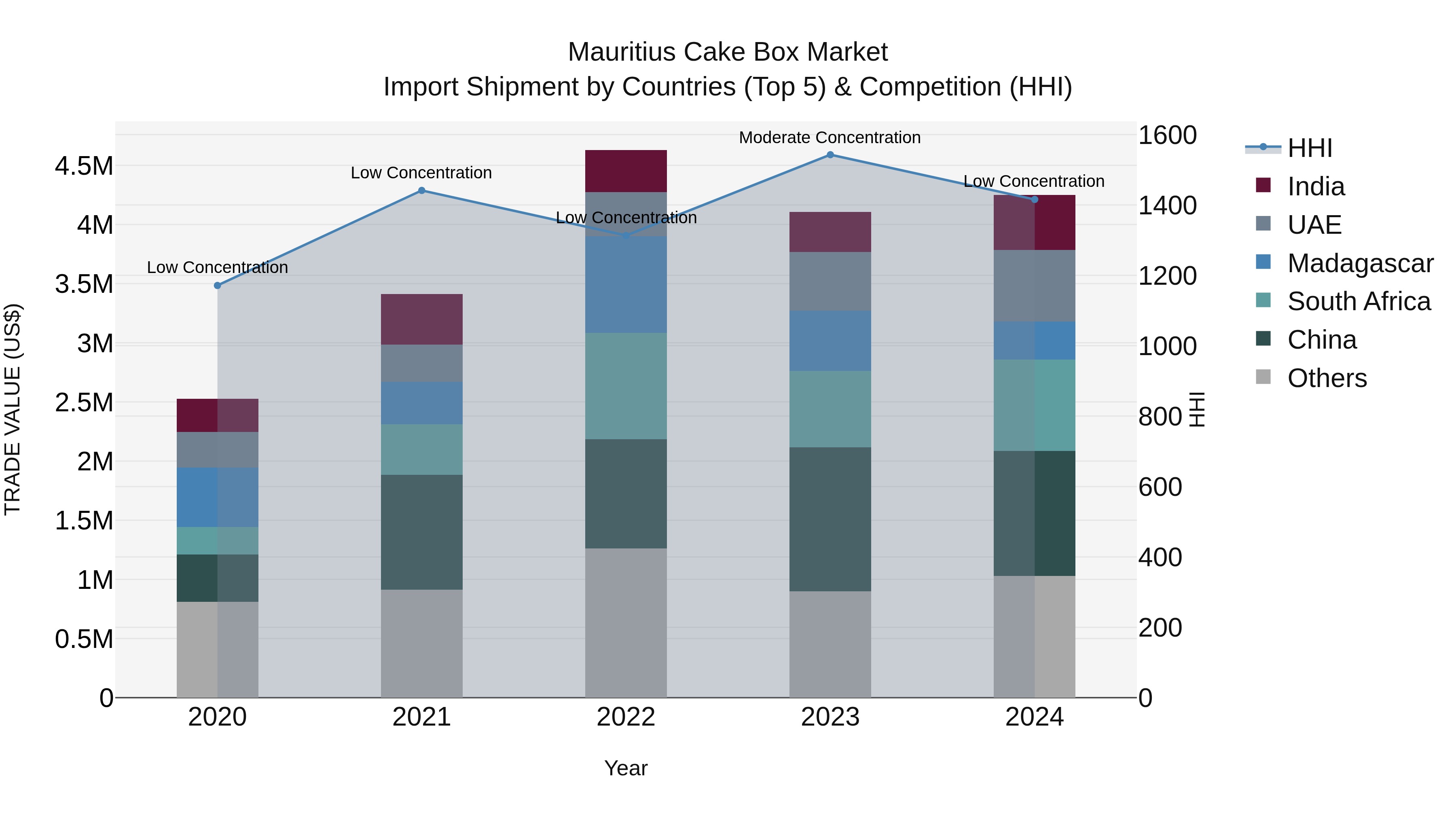 Mauritius Cake Box Market Top 5 Importing Countries and Market Competition (HHI) Analysis