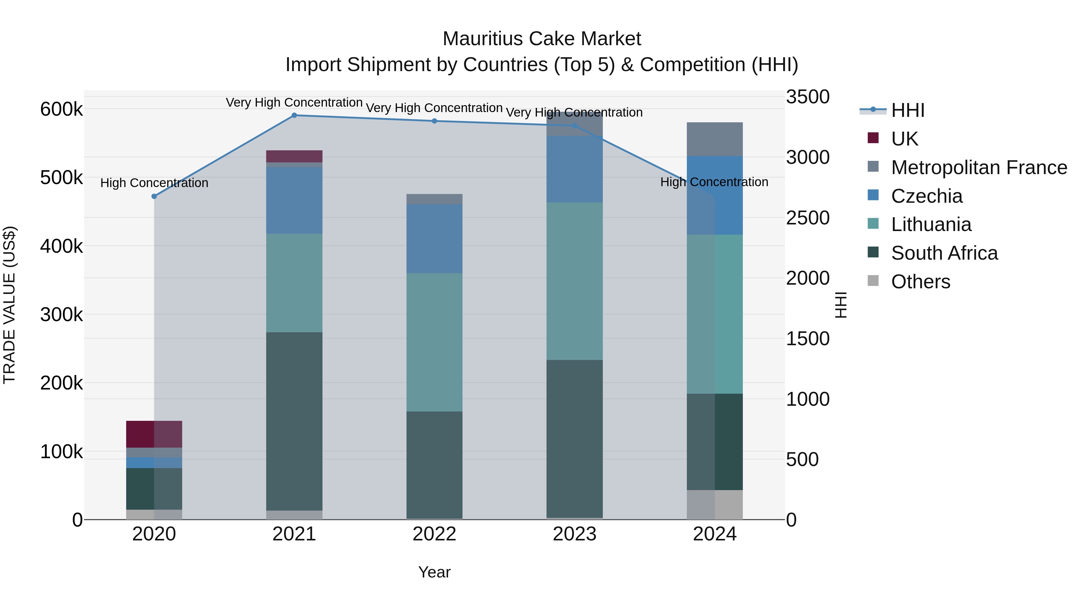 Mauritius Cake Market Top 5 Importing Countries and Market Competition (HHI) Analysis