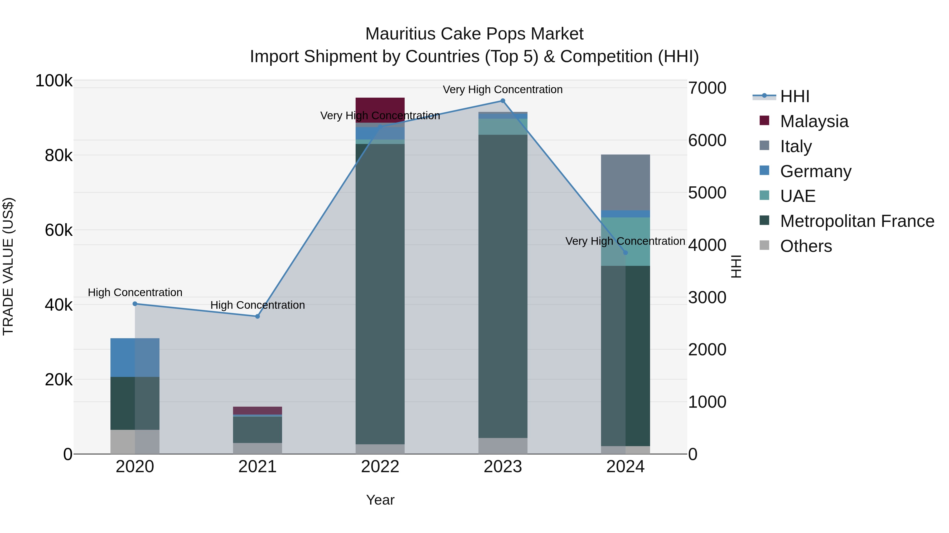 Mauritius Cake Pops Market Top 5 Importing Countries and Market Competition (HHI) Analysis