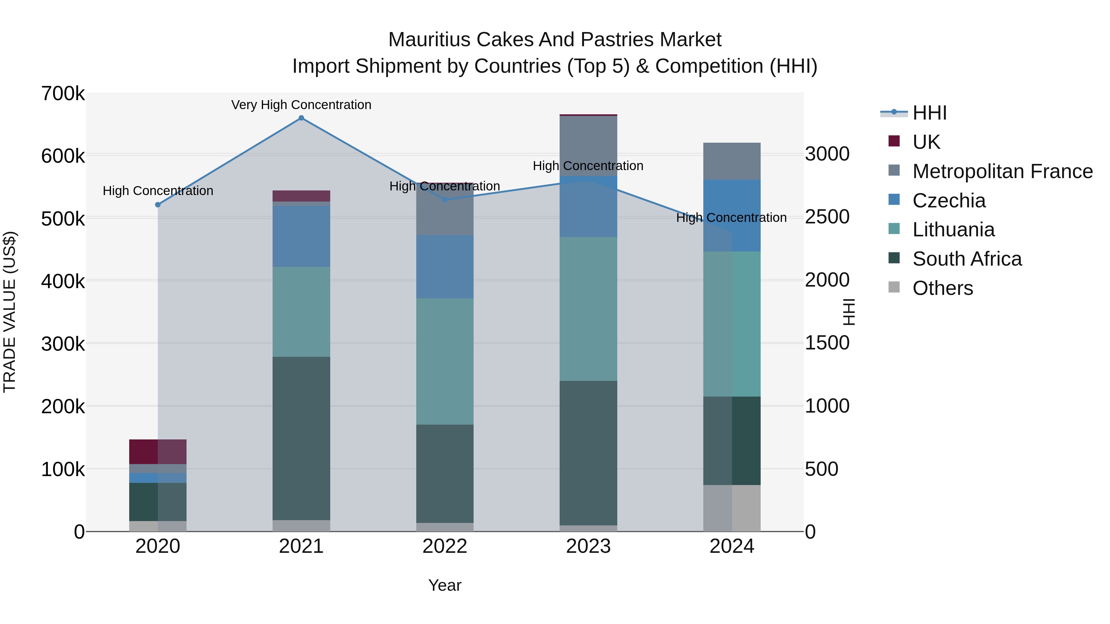 Mauritius Cakes And Pastries Market Top 5 Importing Countries and Market Competition (HHI) Analysis