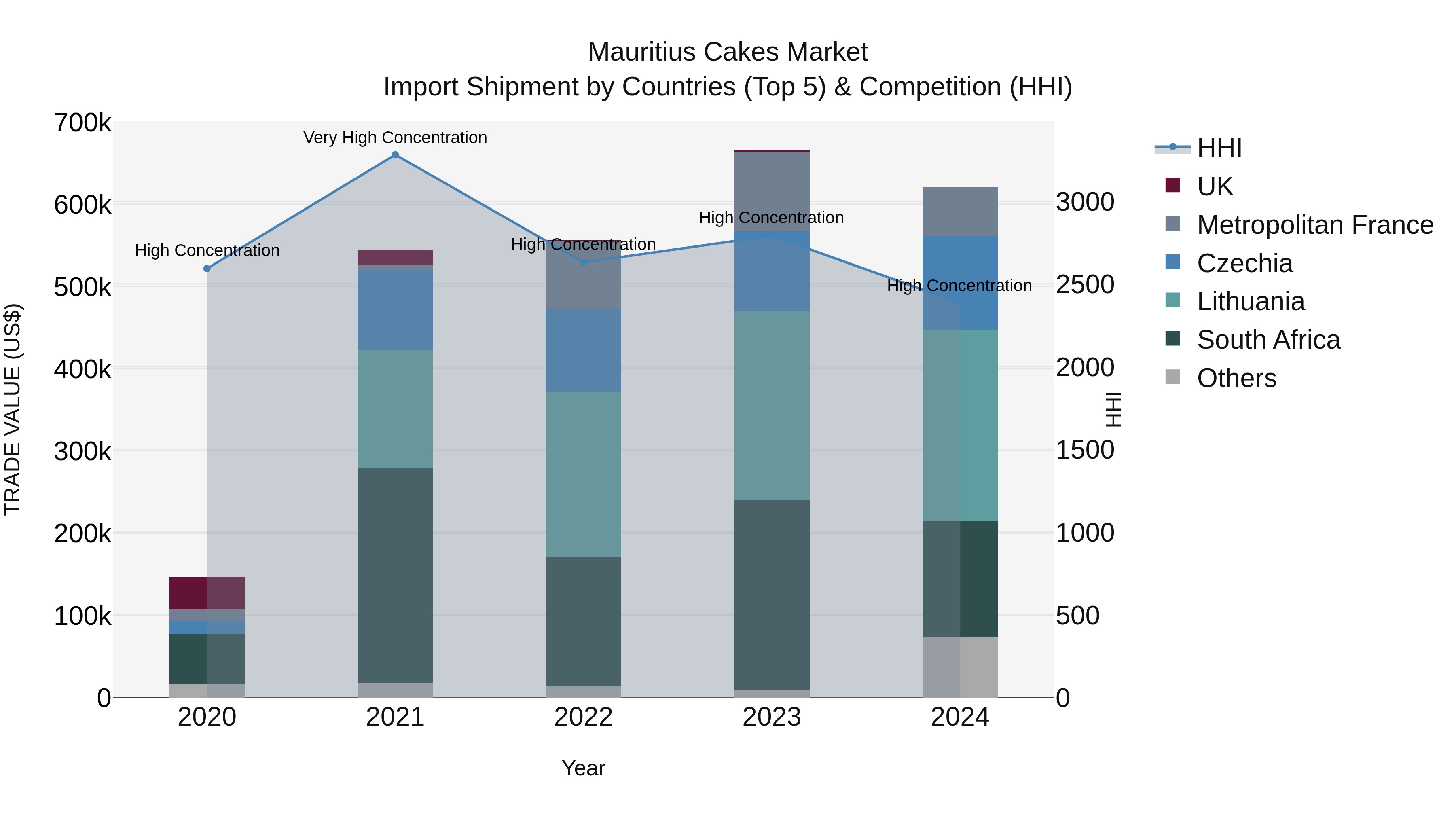 Mauritius Cakes Market Top 5 Importing Countries and Market Competition (HHI) Analysis