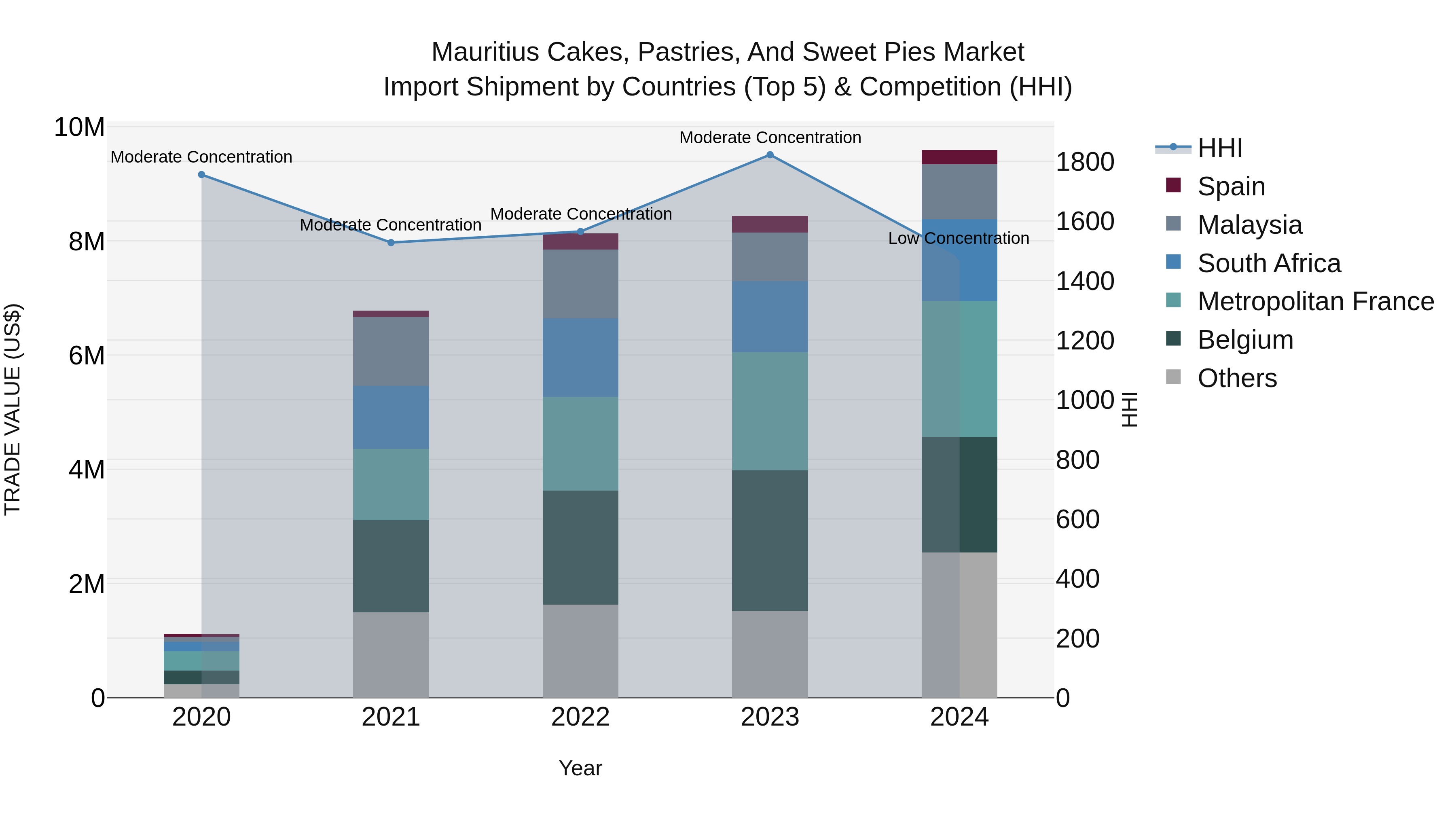 Mauritius Cakes Pastries And Sweet Pies Market Top 5 Importing Countries and Market Competition (HHI) Analysis