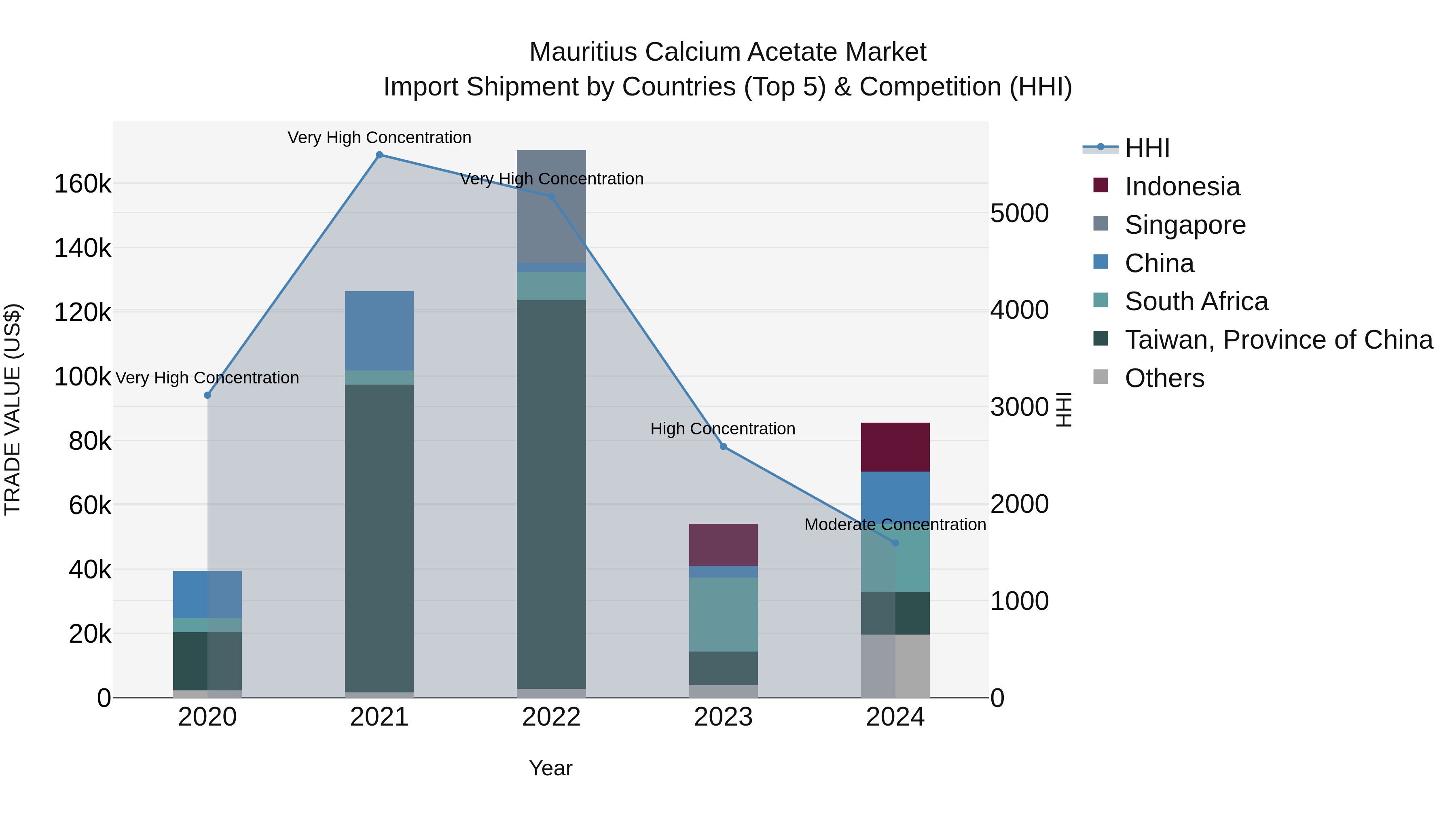 Mauritius Calcium Acetate Market Top 5 Importing Countries and Market Competition (HHI) Analysis
