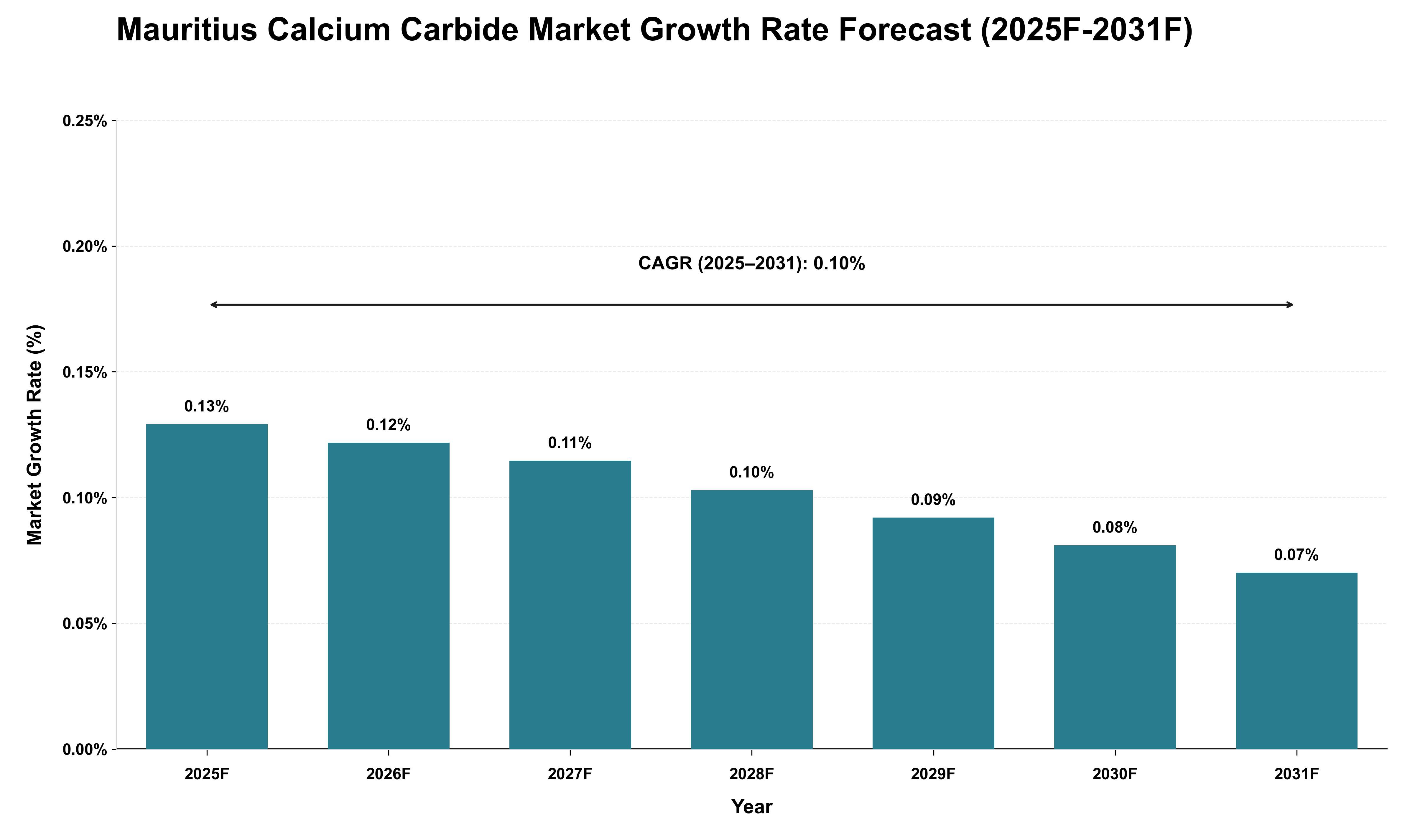 Mauritius Calcium Carbide Market Growth Rate Analysis (2025 - 2031)