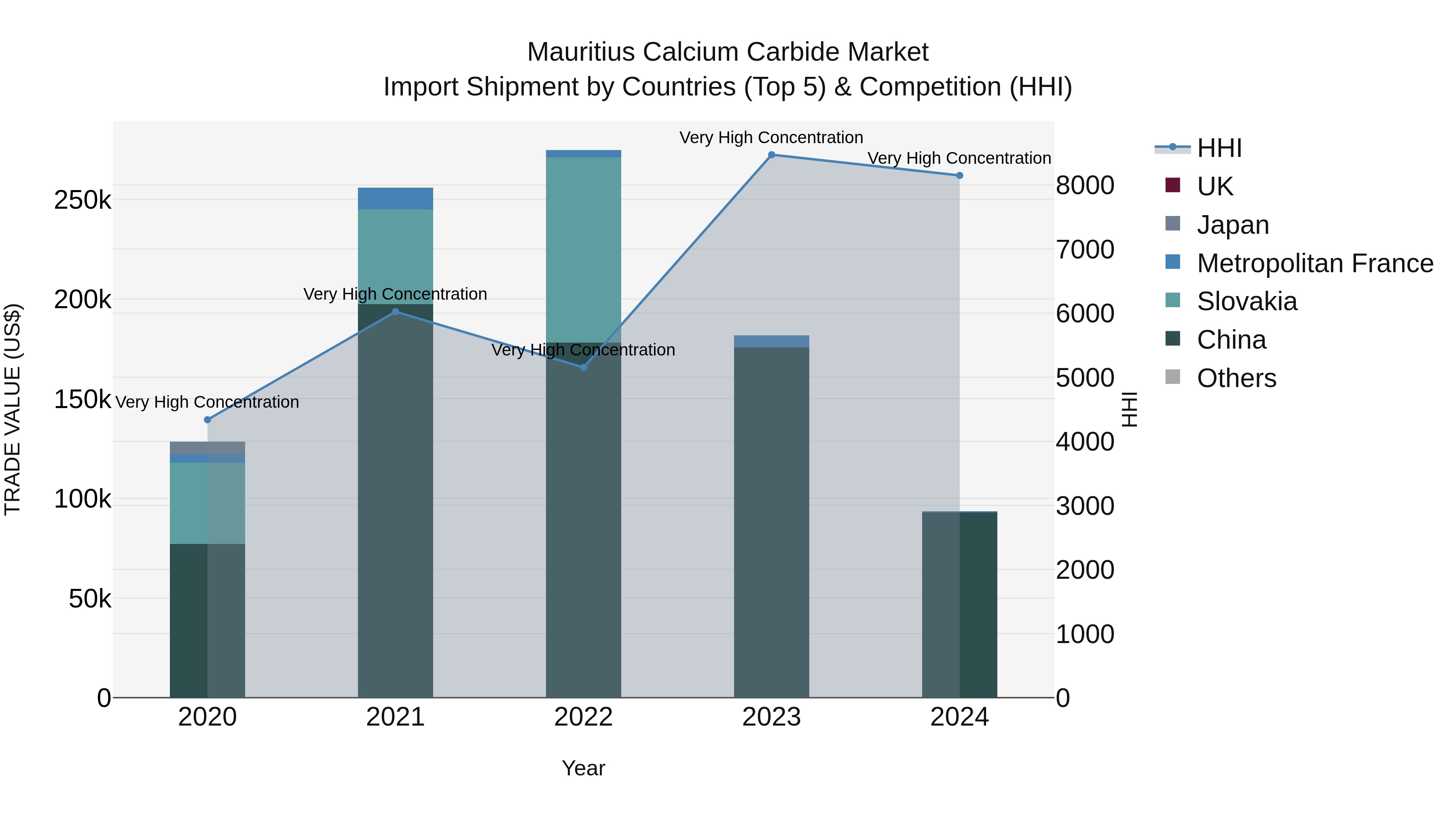 Mauritius Calcium Carbide Market Top 5 Importing Countries and Market Competition (HHI) Analysis