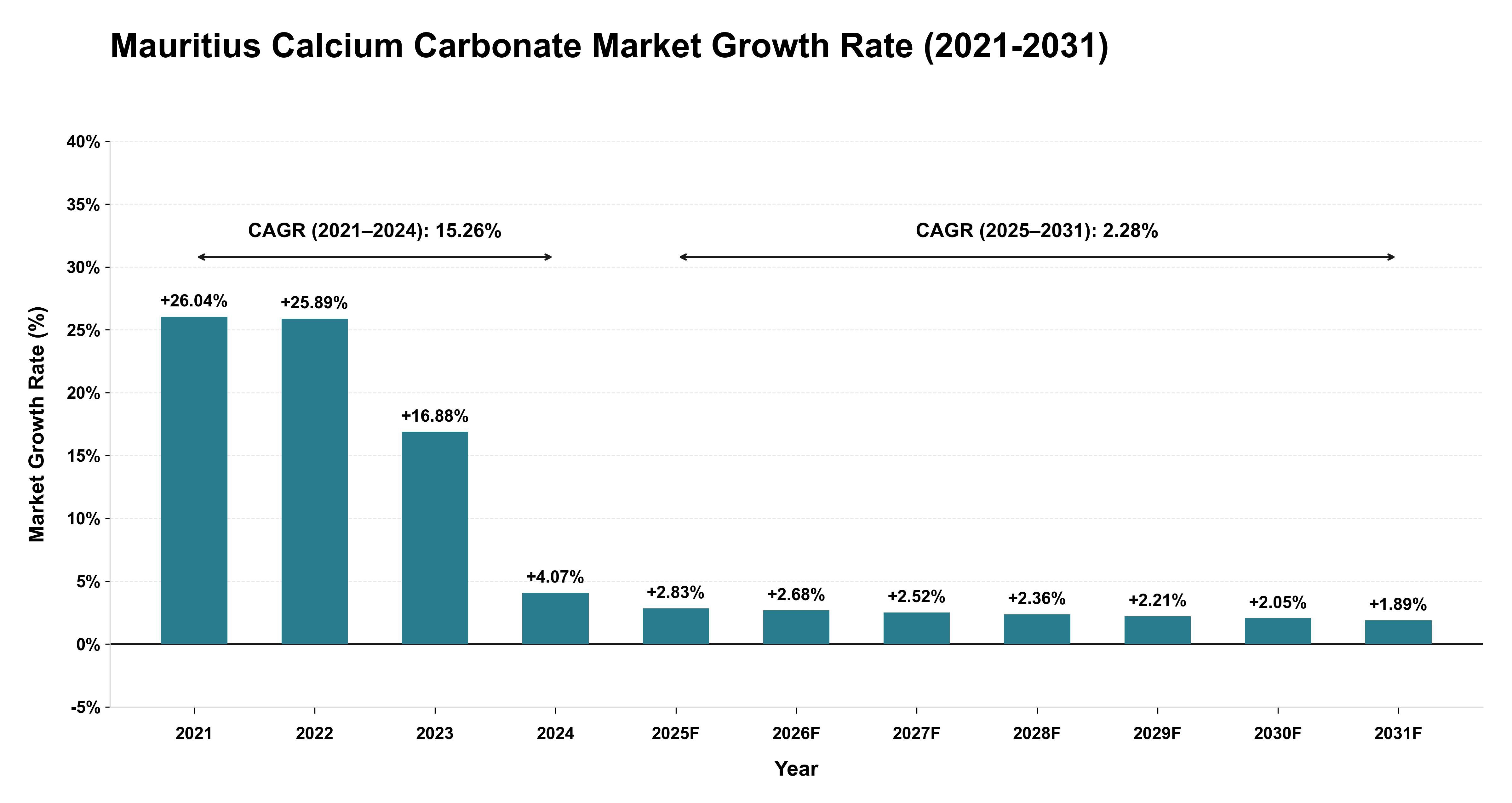 Mauritius Calcium Carbonate Market Growth Rate Analysis (2021-2031)