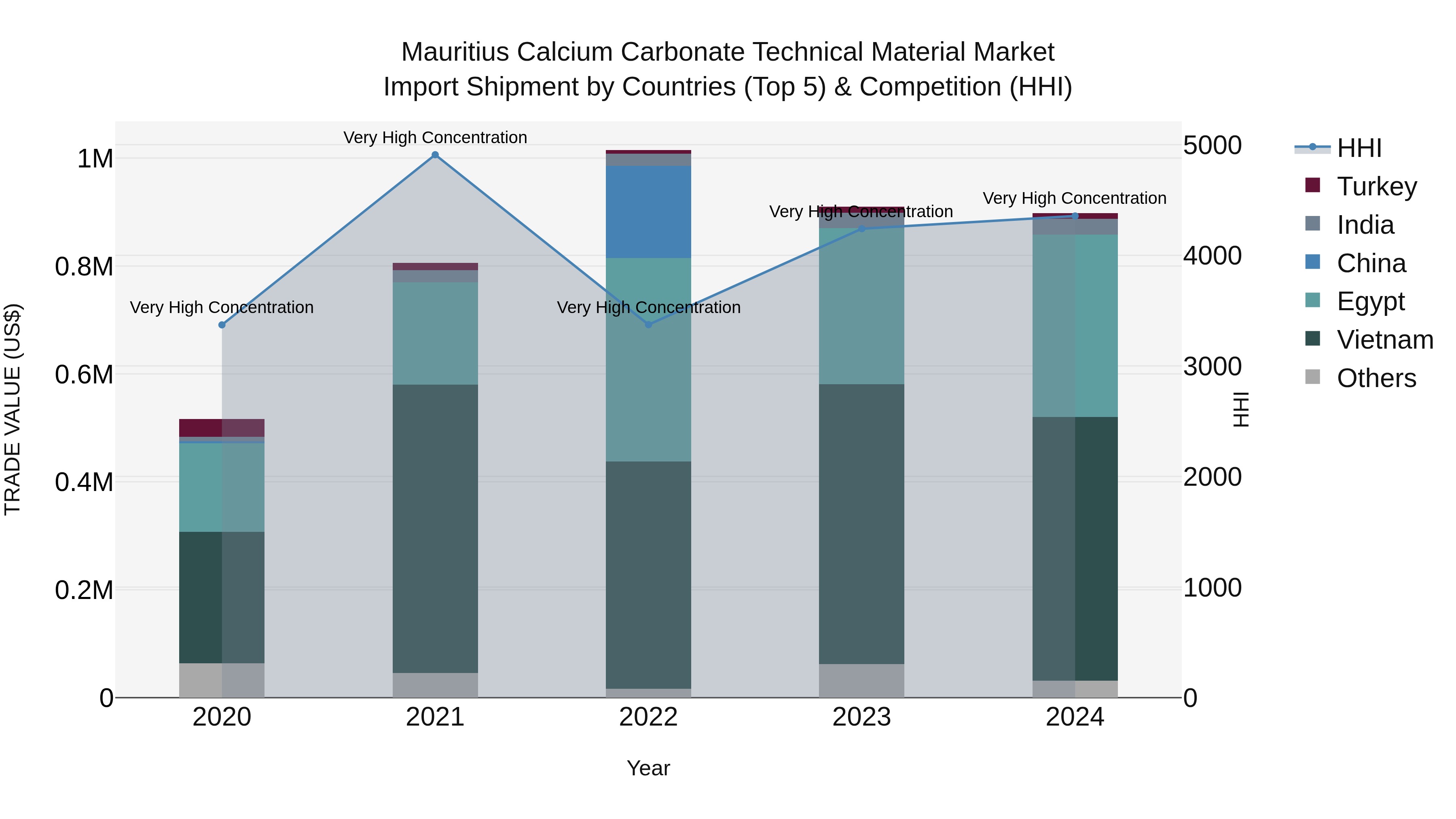 Mauritius Calcium Carbonate Technical Material Market Top 5 Importing Countries and Market Competition (HHI) Analysis