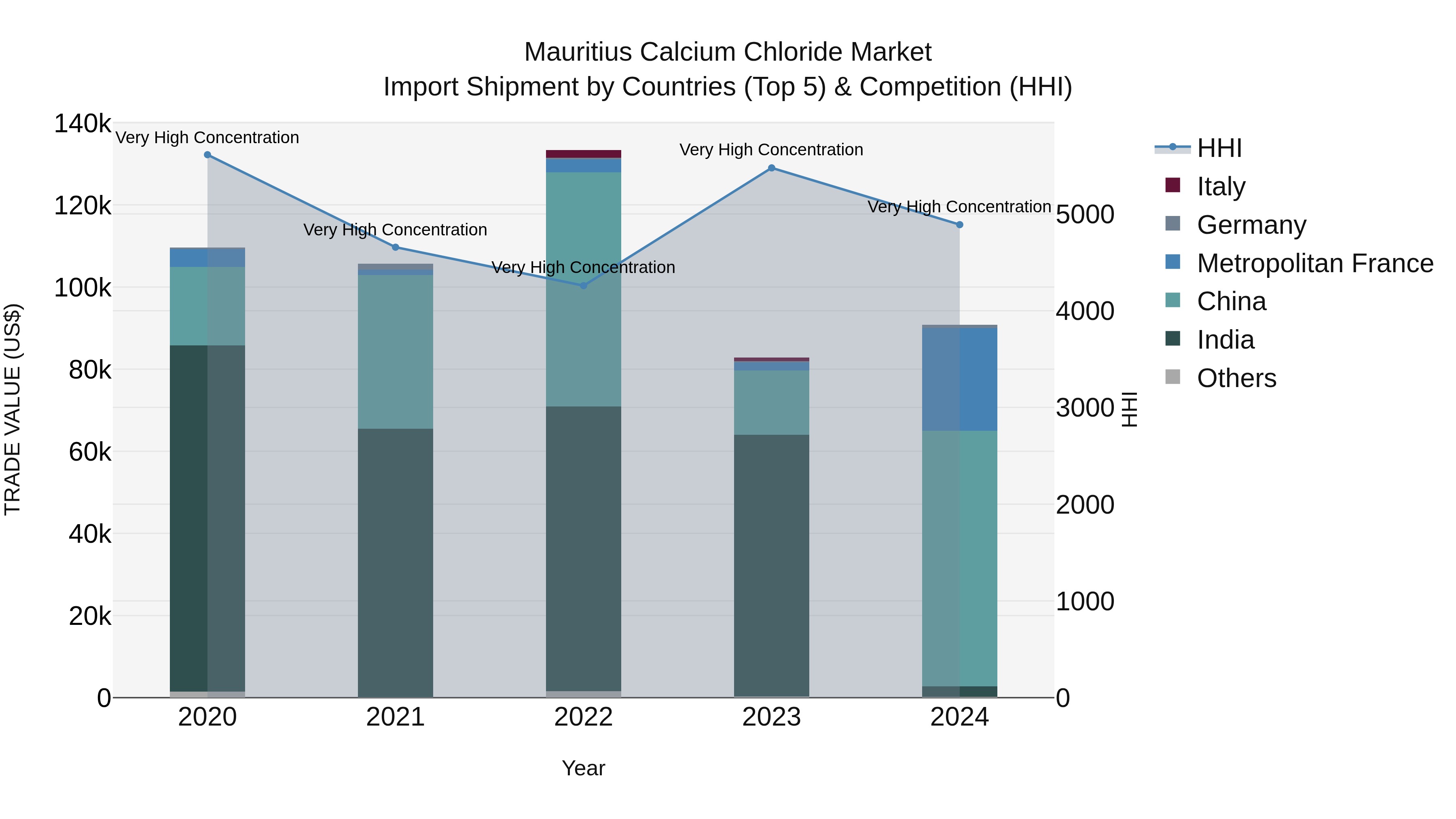 Mauritius Calcium Chloride Market Top 5 Importing Countries and Market Competition (HHI) Analysis