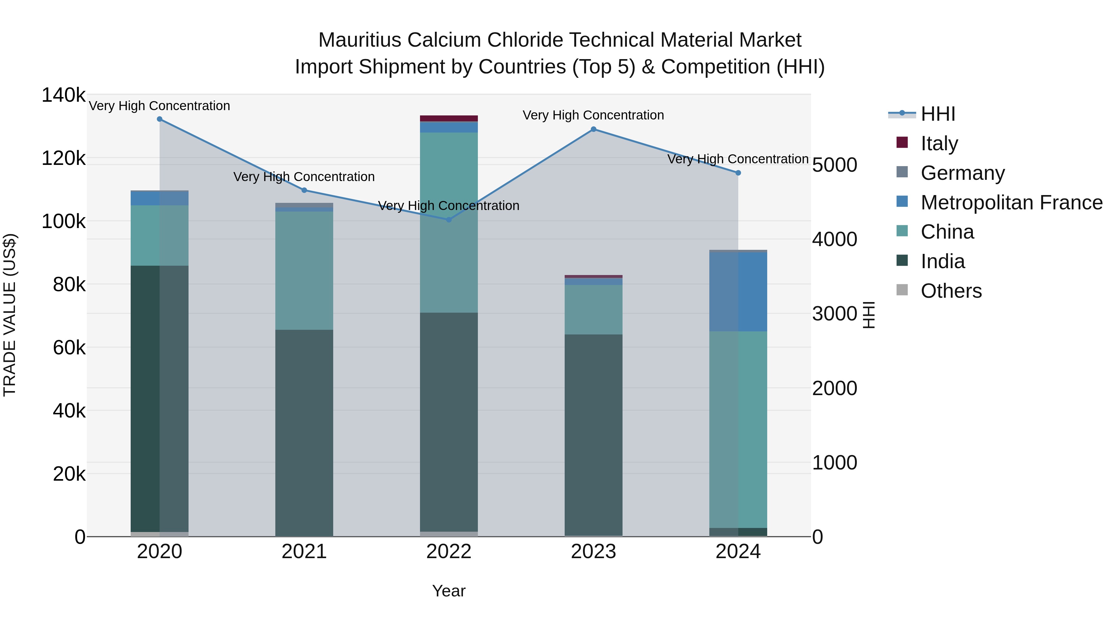 Mauritius Calcium Chloride Technical Material Market Top 5 Importing Countries and Market Competition (HHI) Analysis