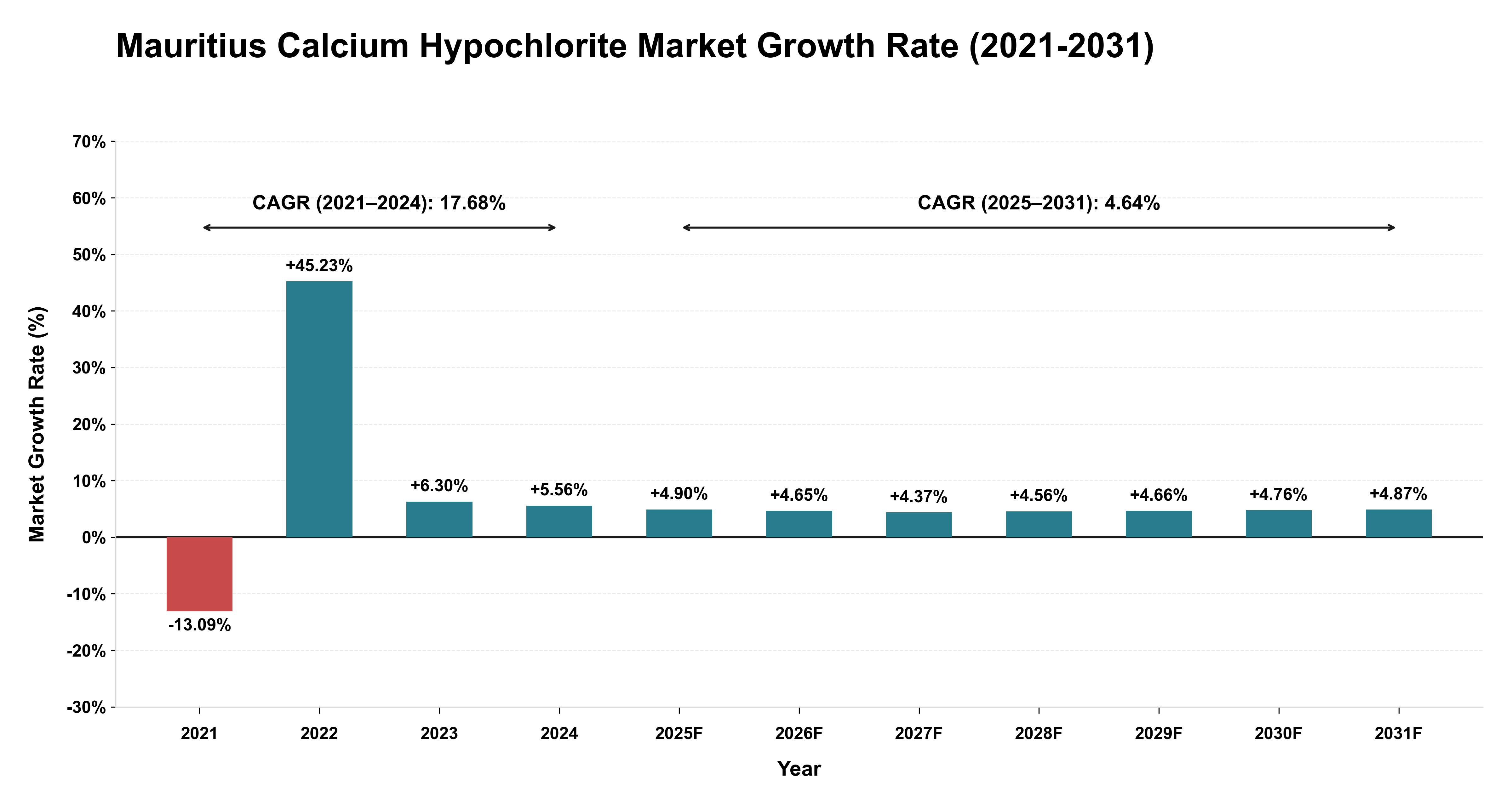 Mauritius Calcium Hypochlorite Market Growth Rate Analysis (2021-2031)