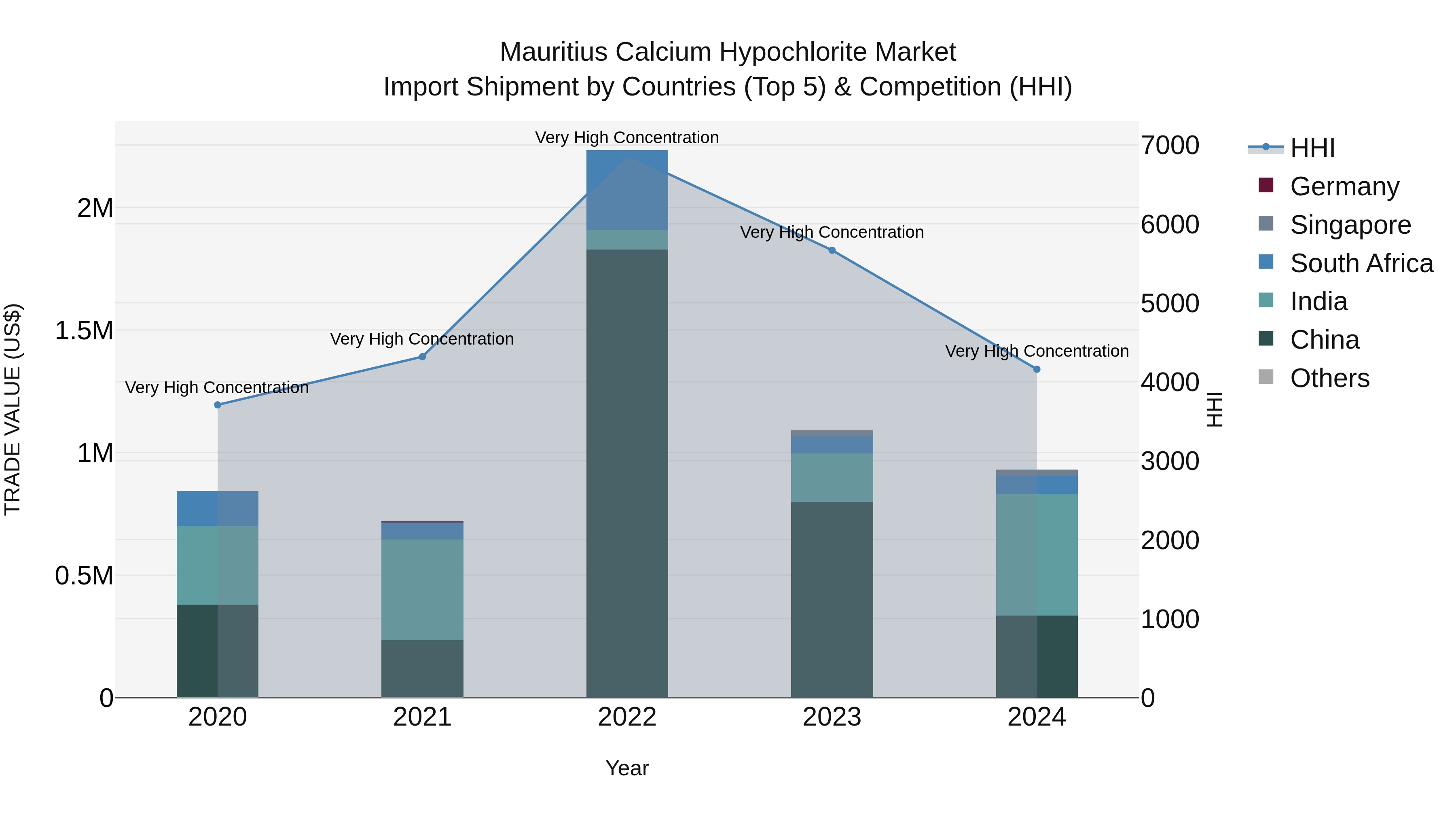 Mauritius Calcium Hypochlorite Market Top 5 Importing Countries and Market Competition (HHI) Analysis