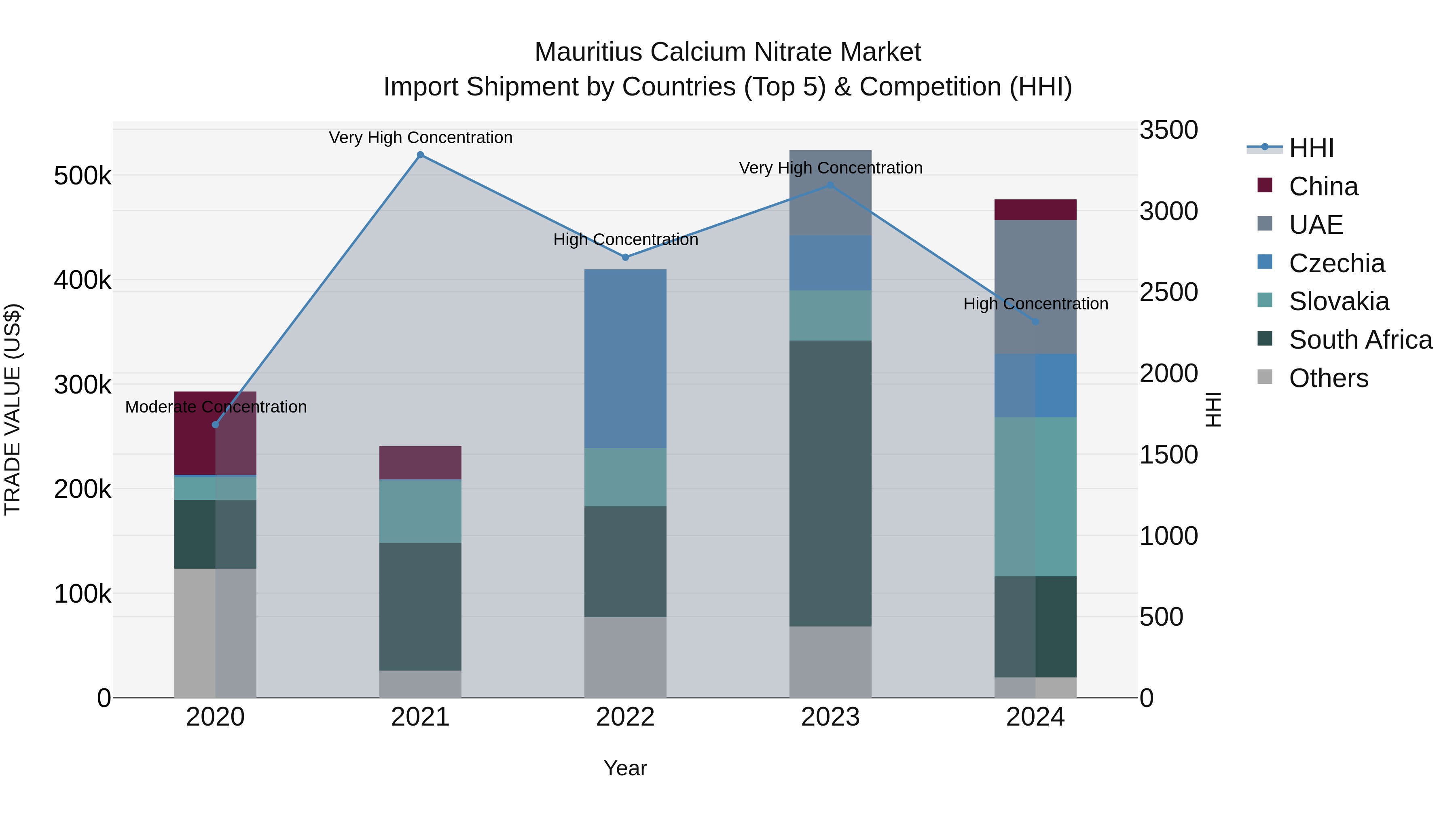 Mauritius Calcium Nitrate Market Top 5 Importing Countries and Market Competition (HHI) Analysis