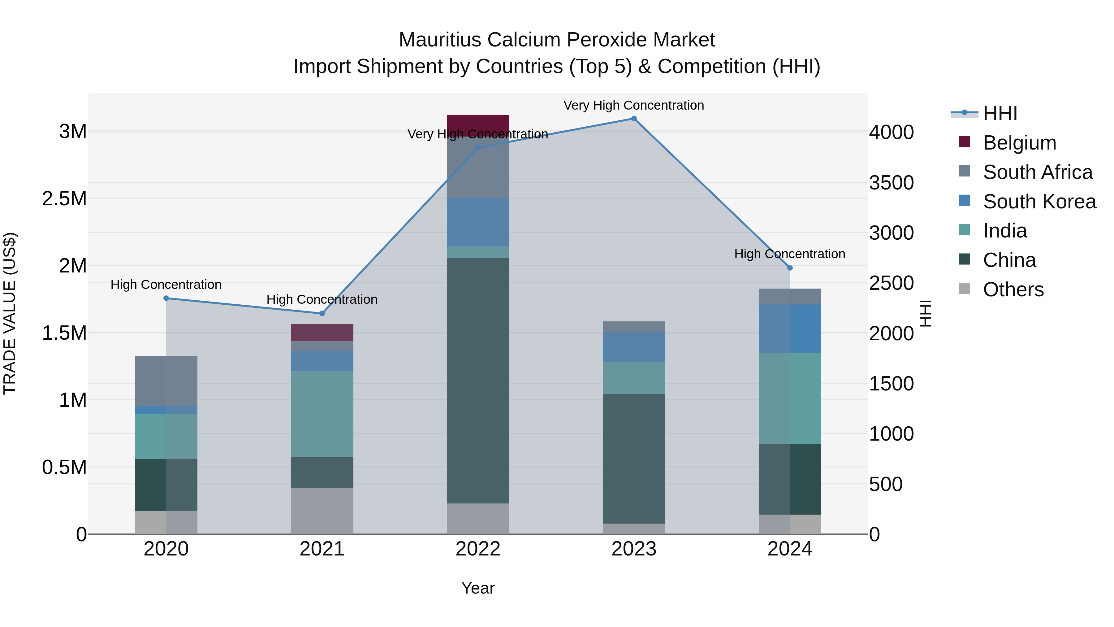 Mauritius Calcium Peroxide Market Top 5 Importing Countries and Market Competition (HHI) Analysis