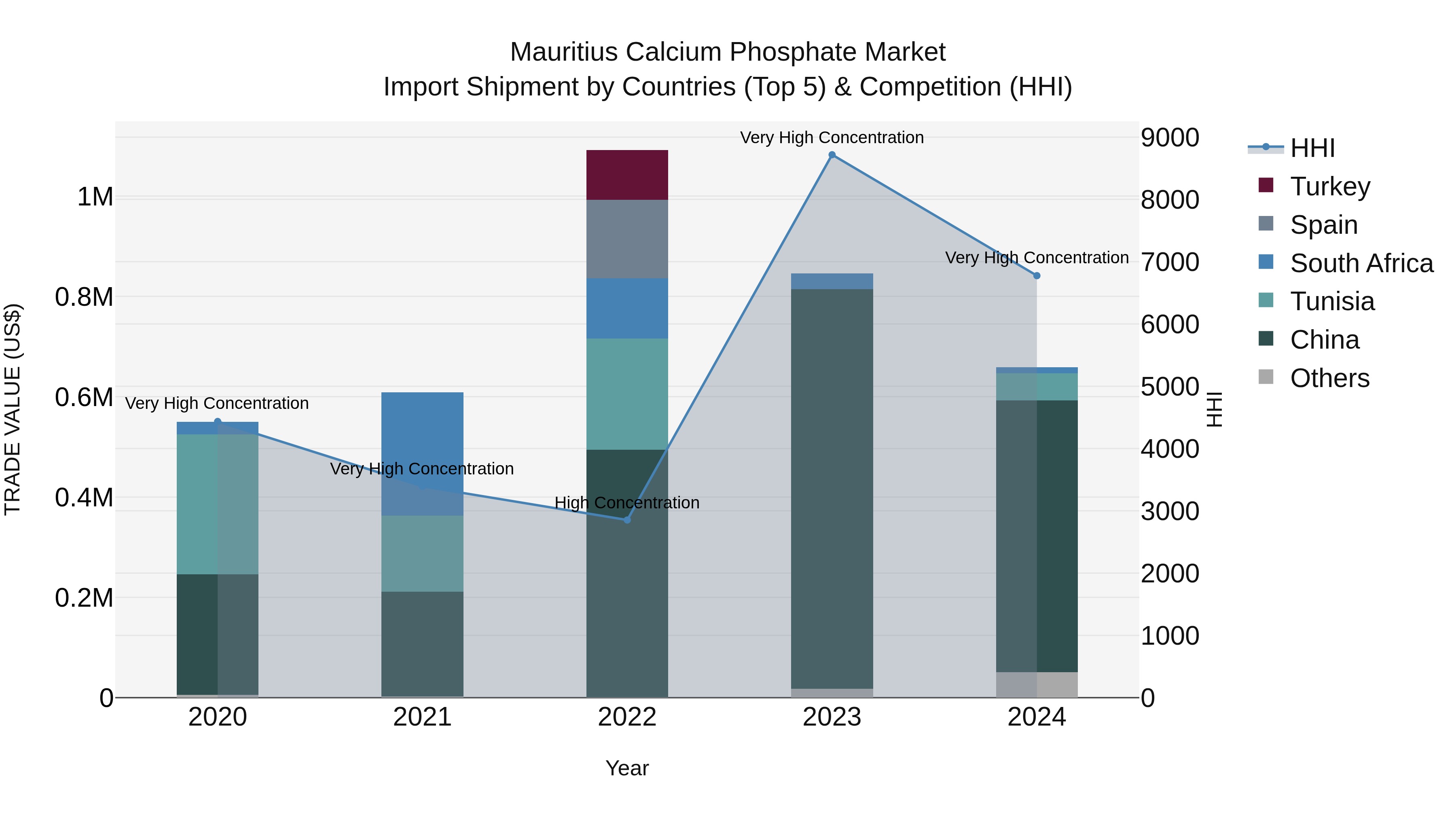 Mauritius Calcium Phosphate Market Top 5 Importing Countries and Market Competition (HHI) Analysis