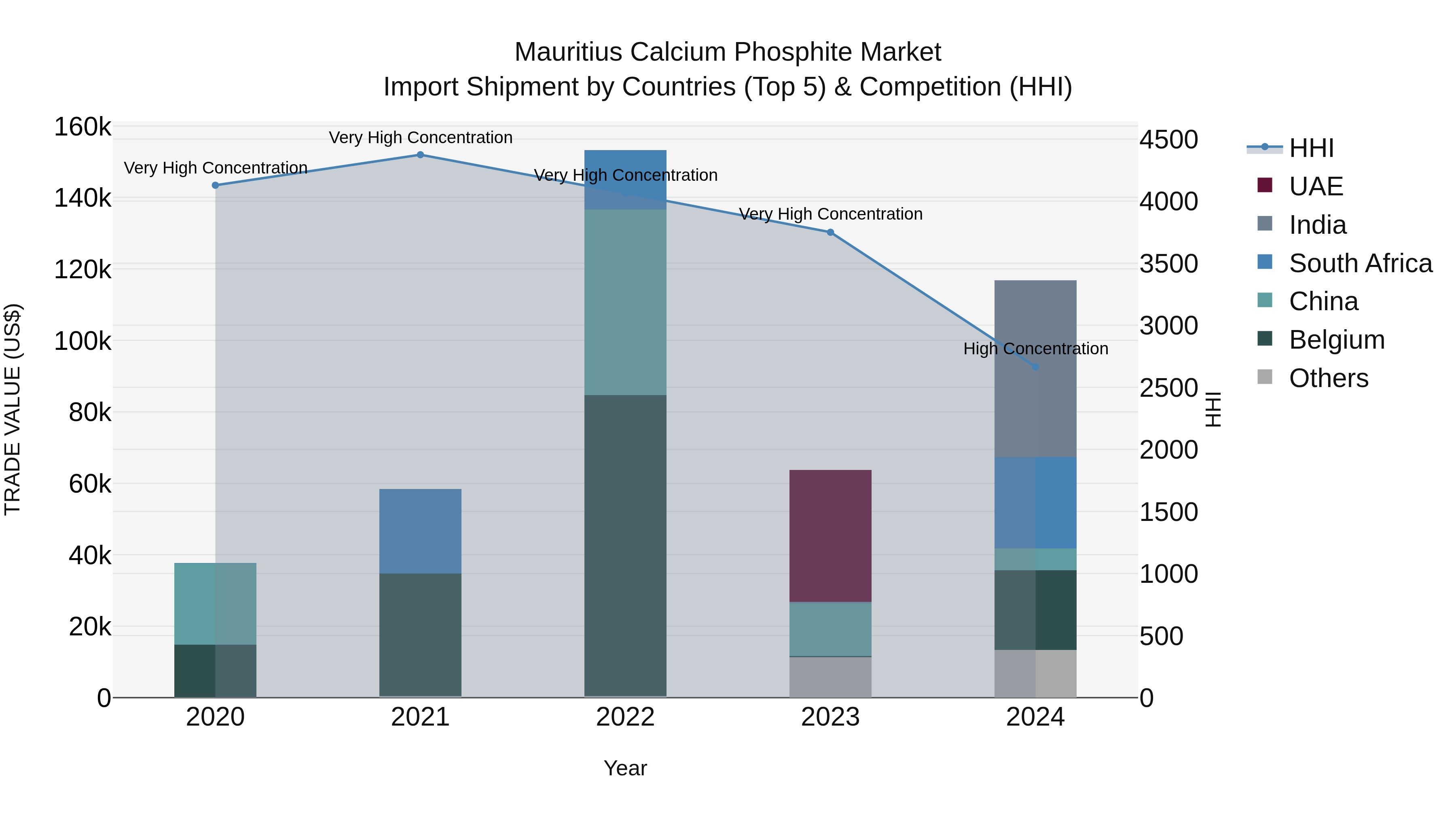 Mauritius Calcium Phosphite Market Top 5 Importing Countries and Market Competition (HHI) Analysis