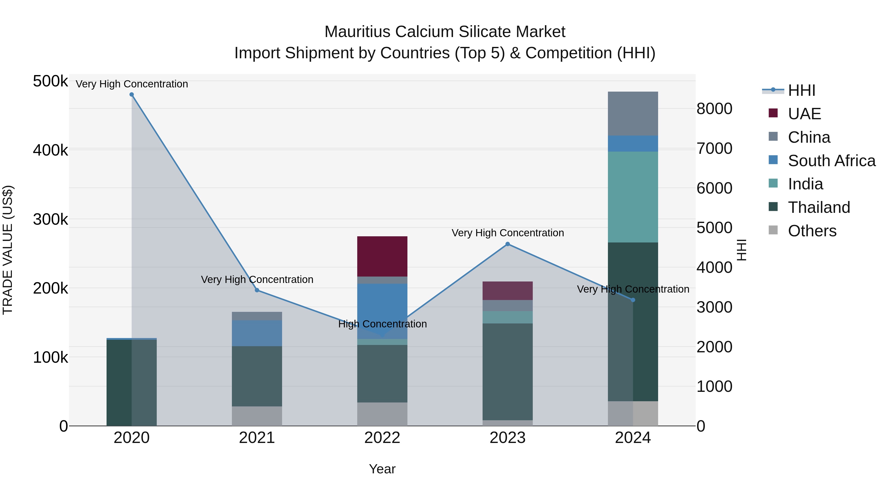 Mauritius Calcium Silicate Market Top 5 Importing Countries and Market Competition (HHI) Analysis