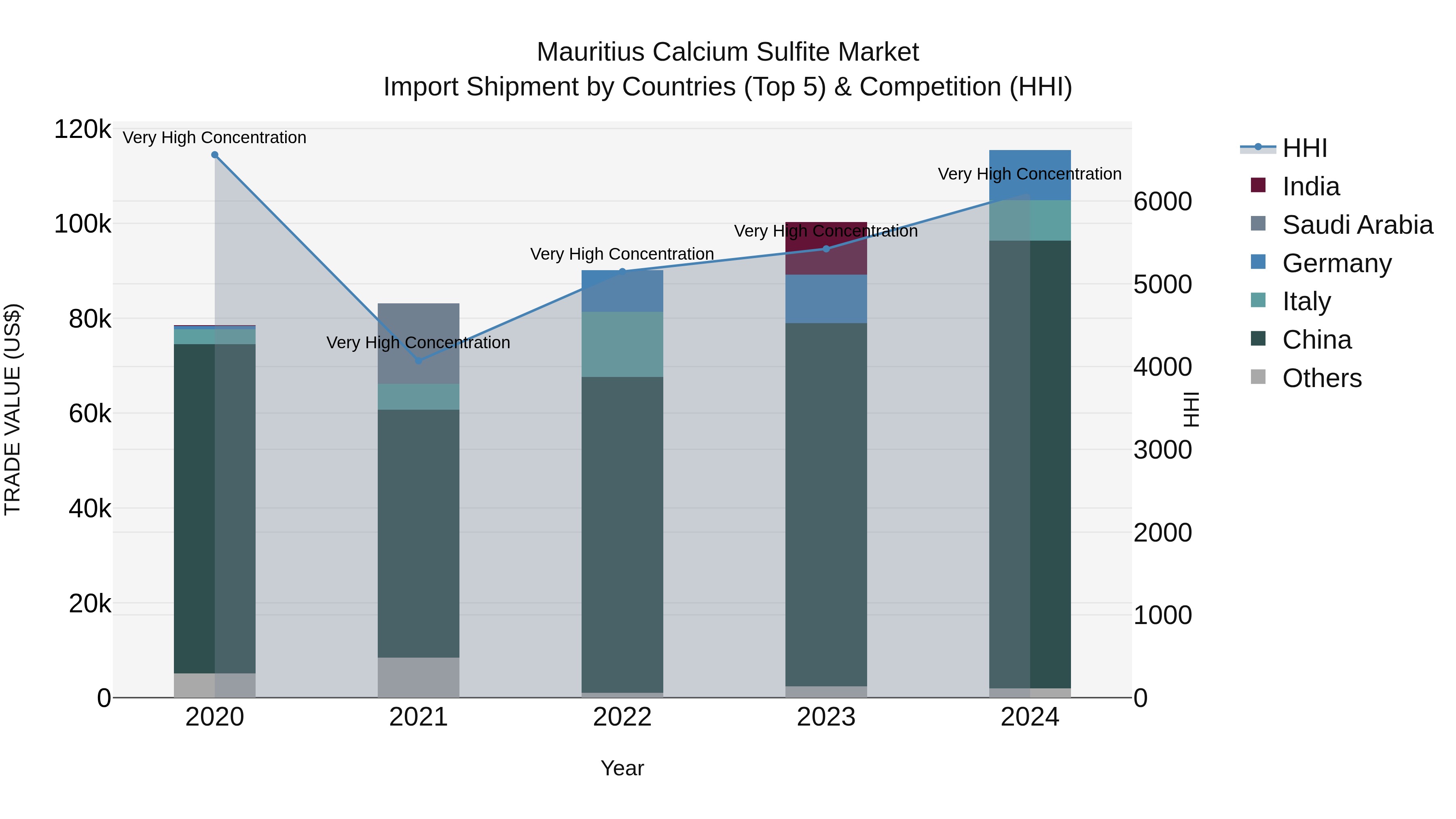Mauritius Calcium Sulfite Market Top 5 Importing Countries and Market Competition (HHI) Analysis