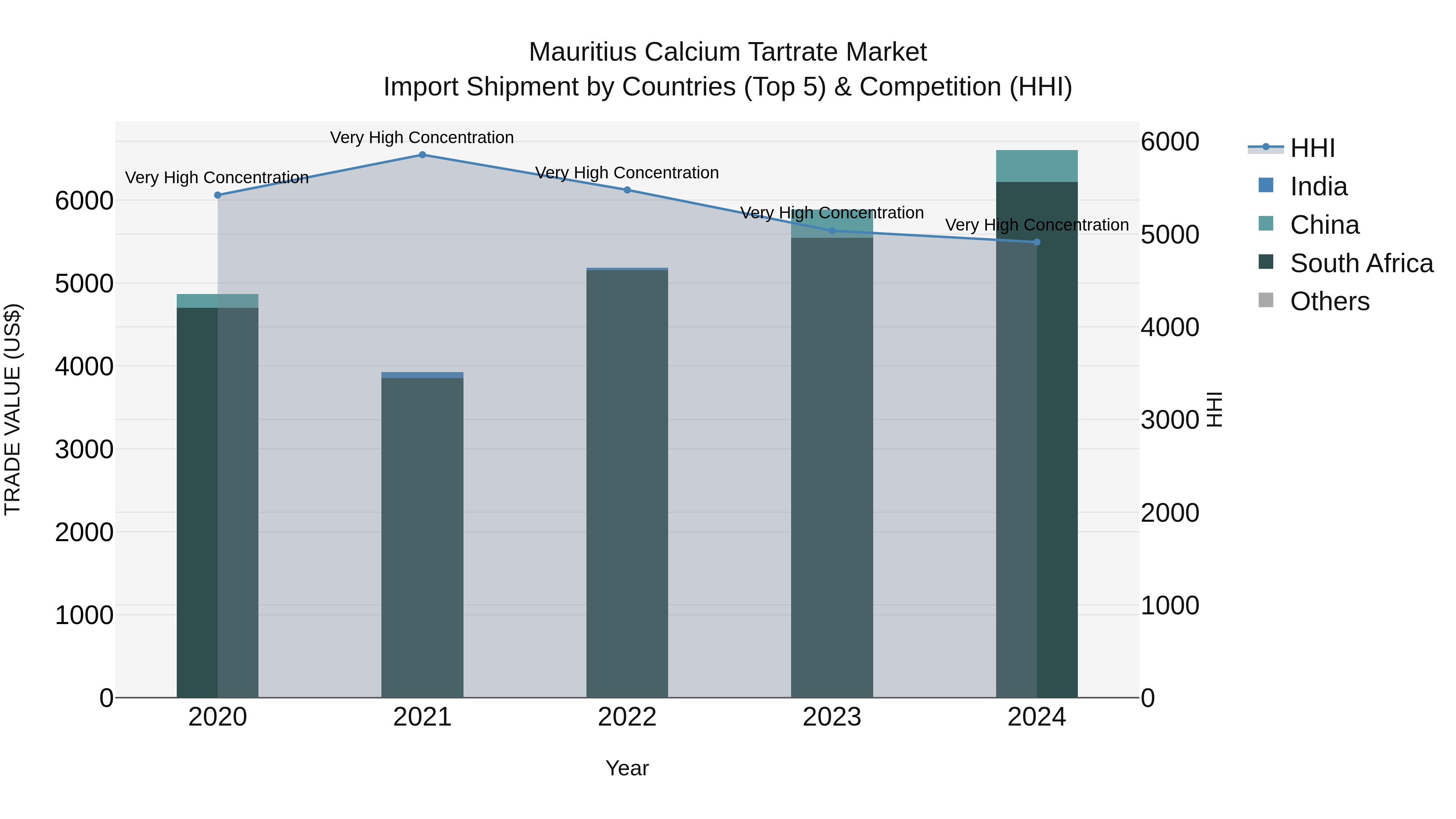 Mauritius Calcium Tartrate Market Top 5 Importing Countries and Market Competition (HHI) Analysis