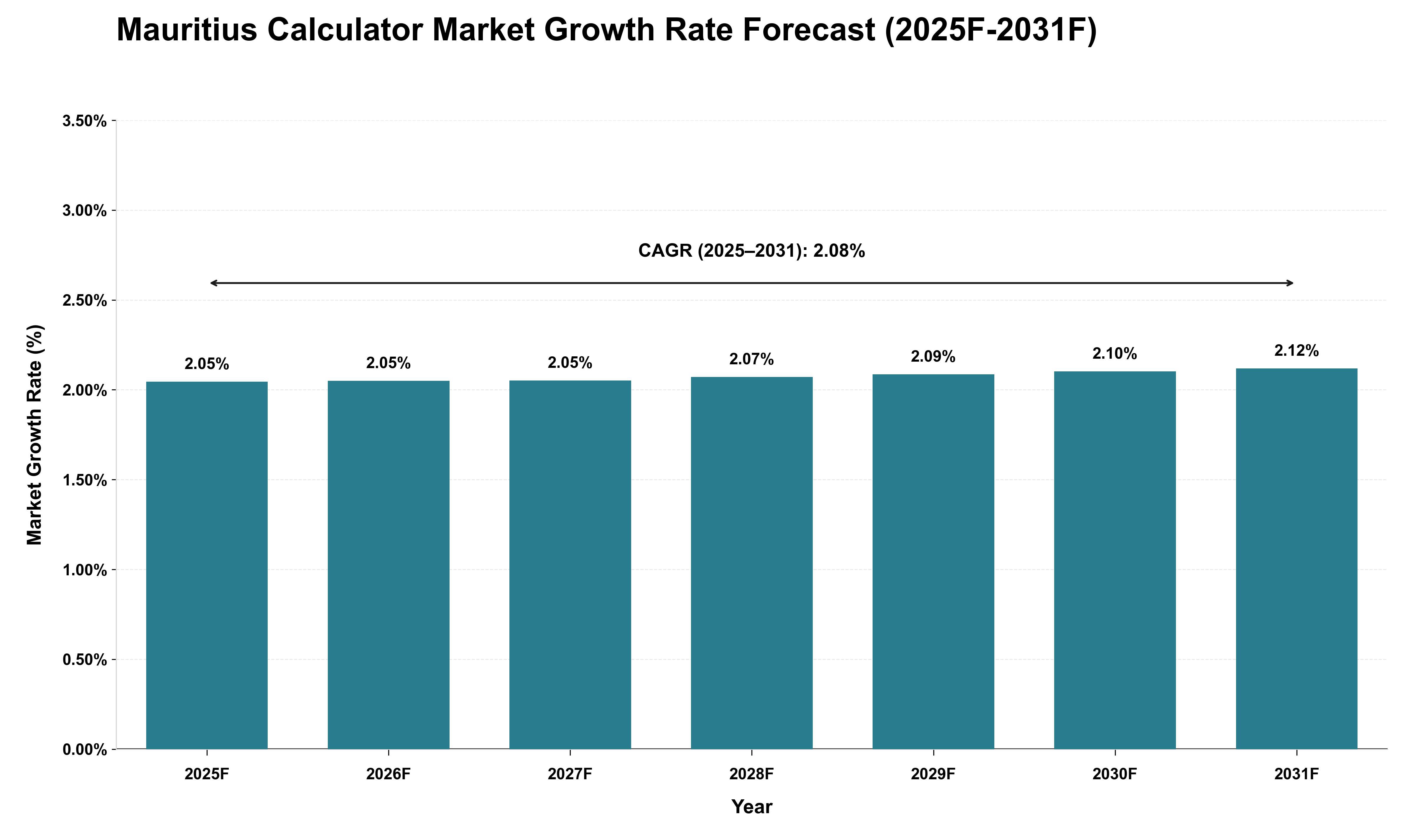 Mauritius Calculator Market Growth Rate Analysis (2025 - 2031)
