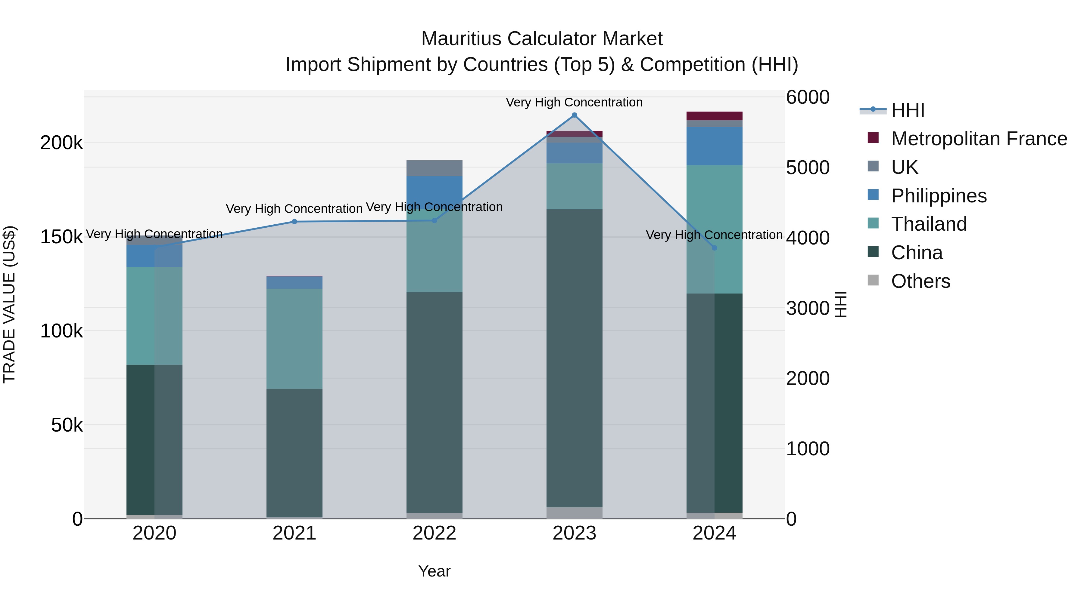Mauritius Calculator Market Top 5 Importing Countries and Market Competition (HHI) Analysis