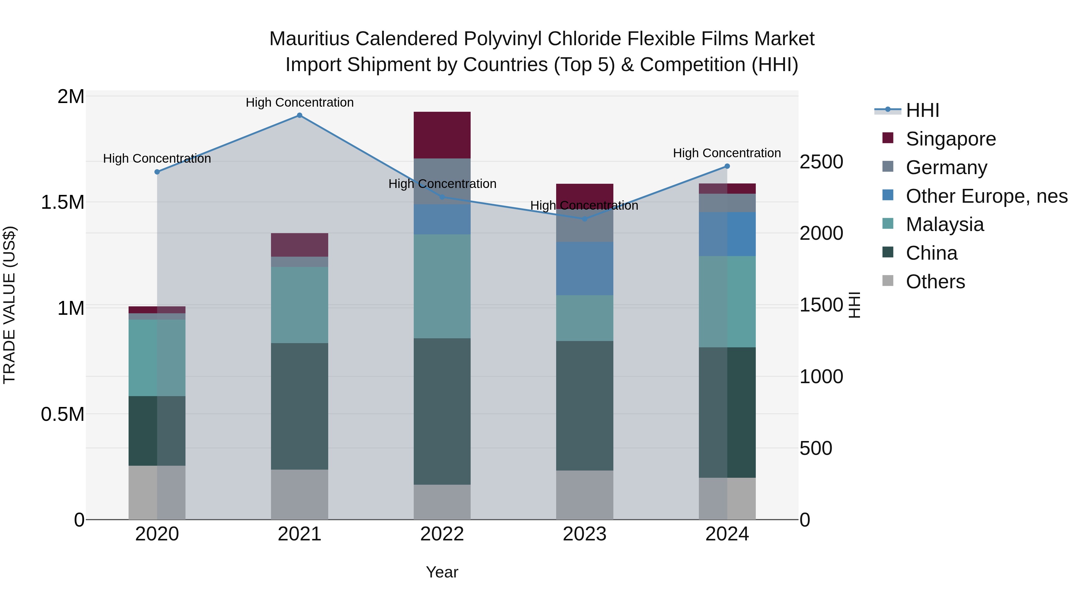 Mauritius Calendered Polyvinyl Chloride Flexible Films Market Top 5 Importing Countries and Market Competition (HHI) Analysis