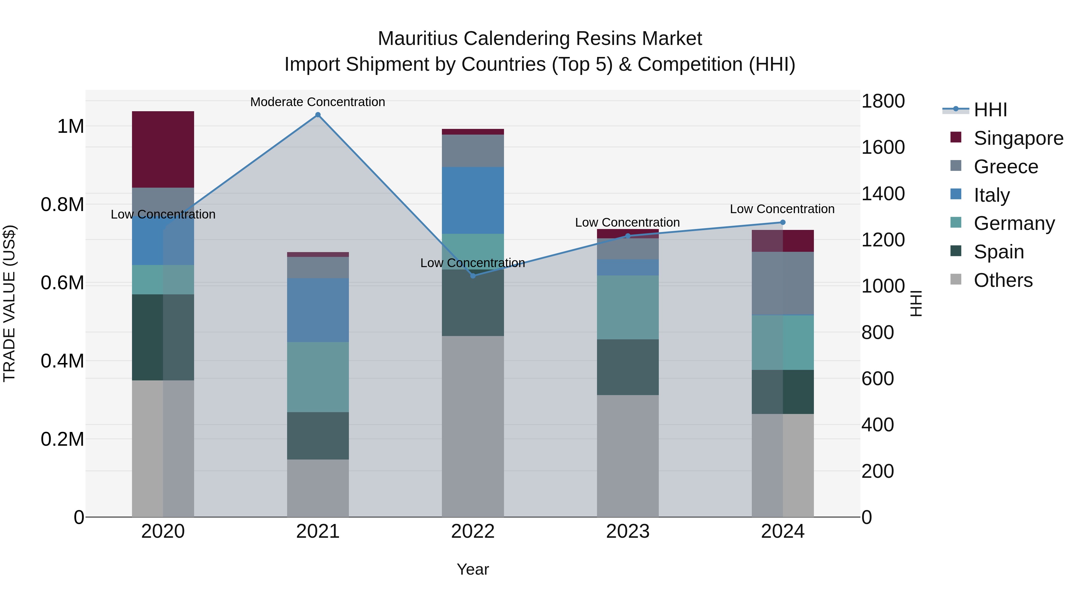 Mauritius Calendering Resins Market Top 5 Importing Countries and Market Competition (HHI) Analysis