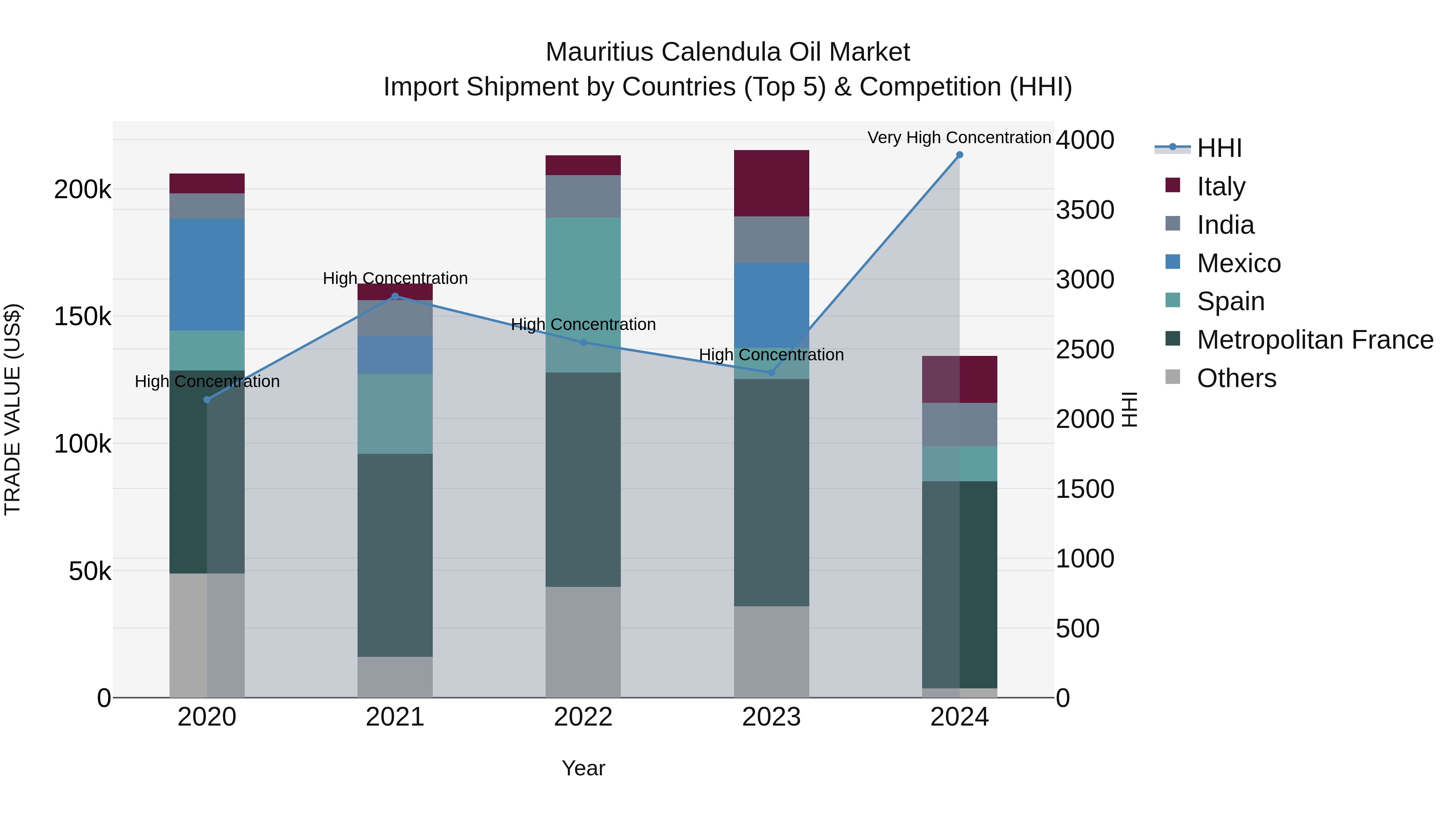 Mauritius Calendula Oil Market Top 5 Importing Countries and Market Competition (HHI) Analysis