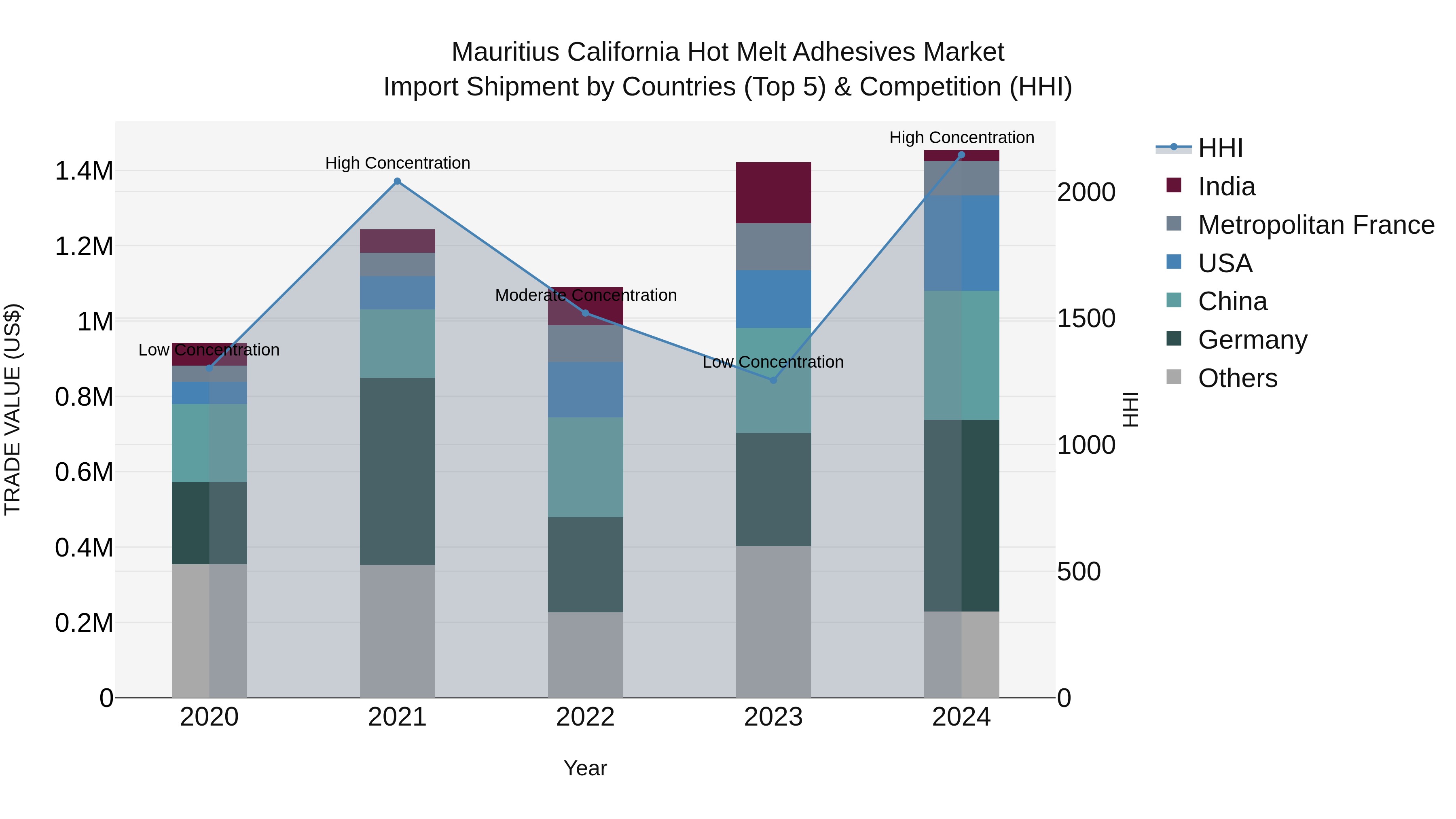 Mauritius California Hot Melt Adhesives Market Top 5 Importing Countries and Market Competition (HHI) Analysis