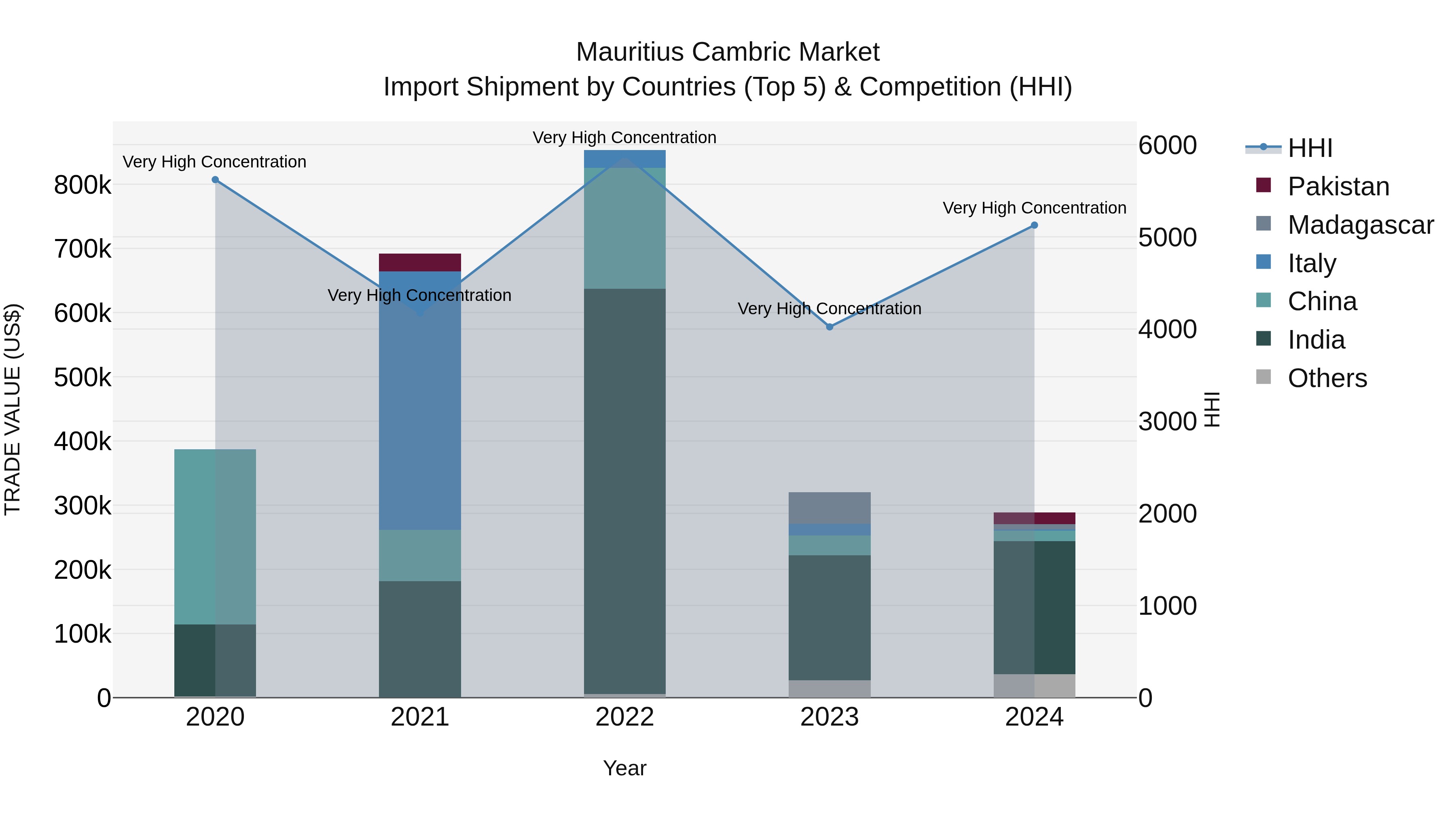 Mauritius Cambric Market Top 5 Importing Countries and Market Competition (HHI) Analysis