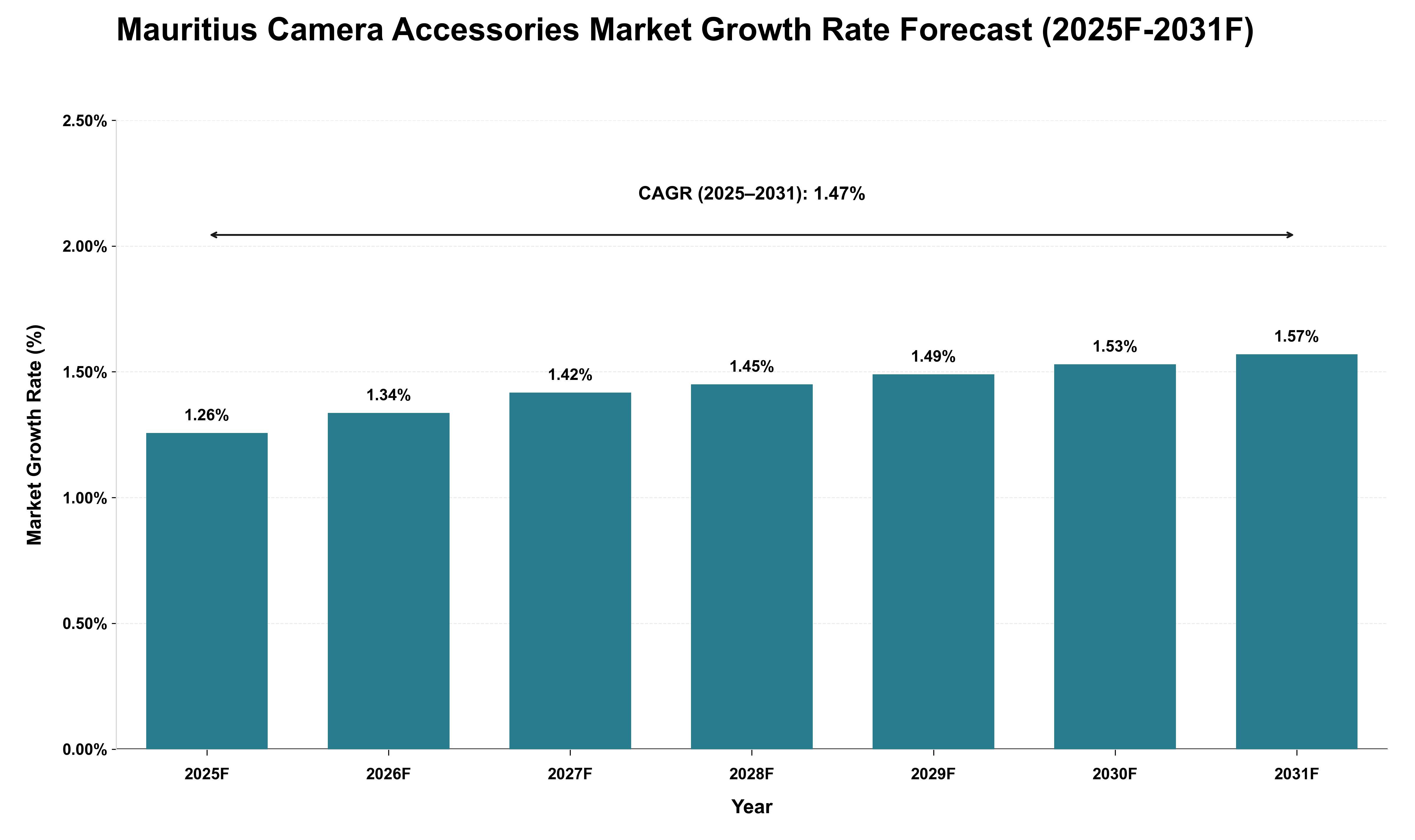 Mauritius Camera Accessories Market Growth Rate Analysis (2025 - 2031)