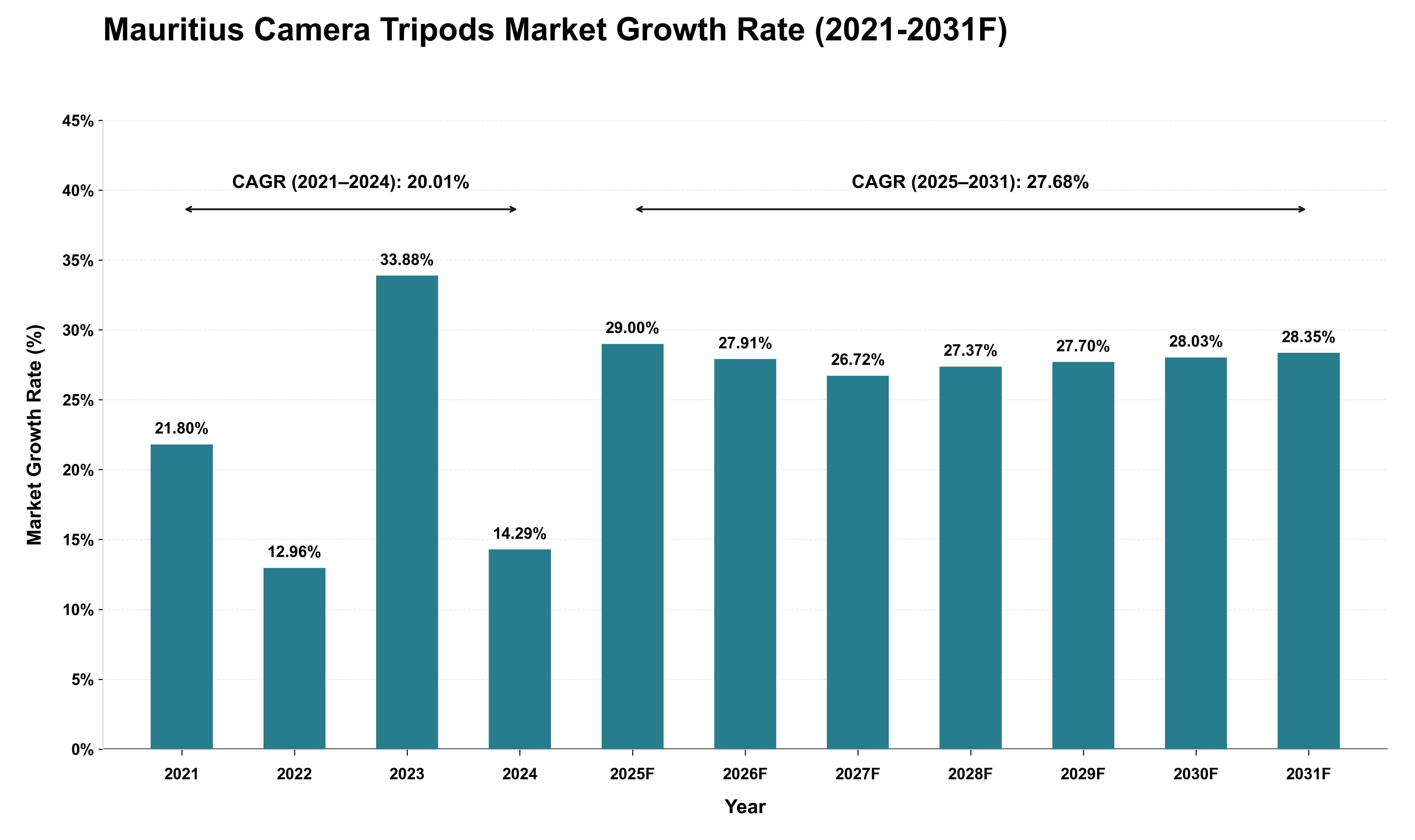 Mauritius Camera Tripods Market Growth Rate Analysis (2021 - 2031)