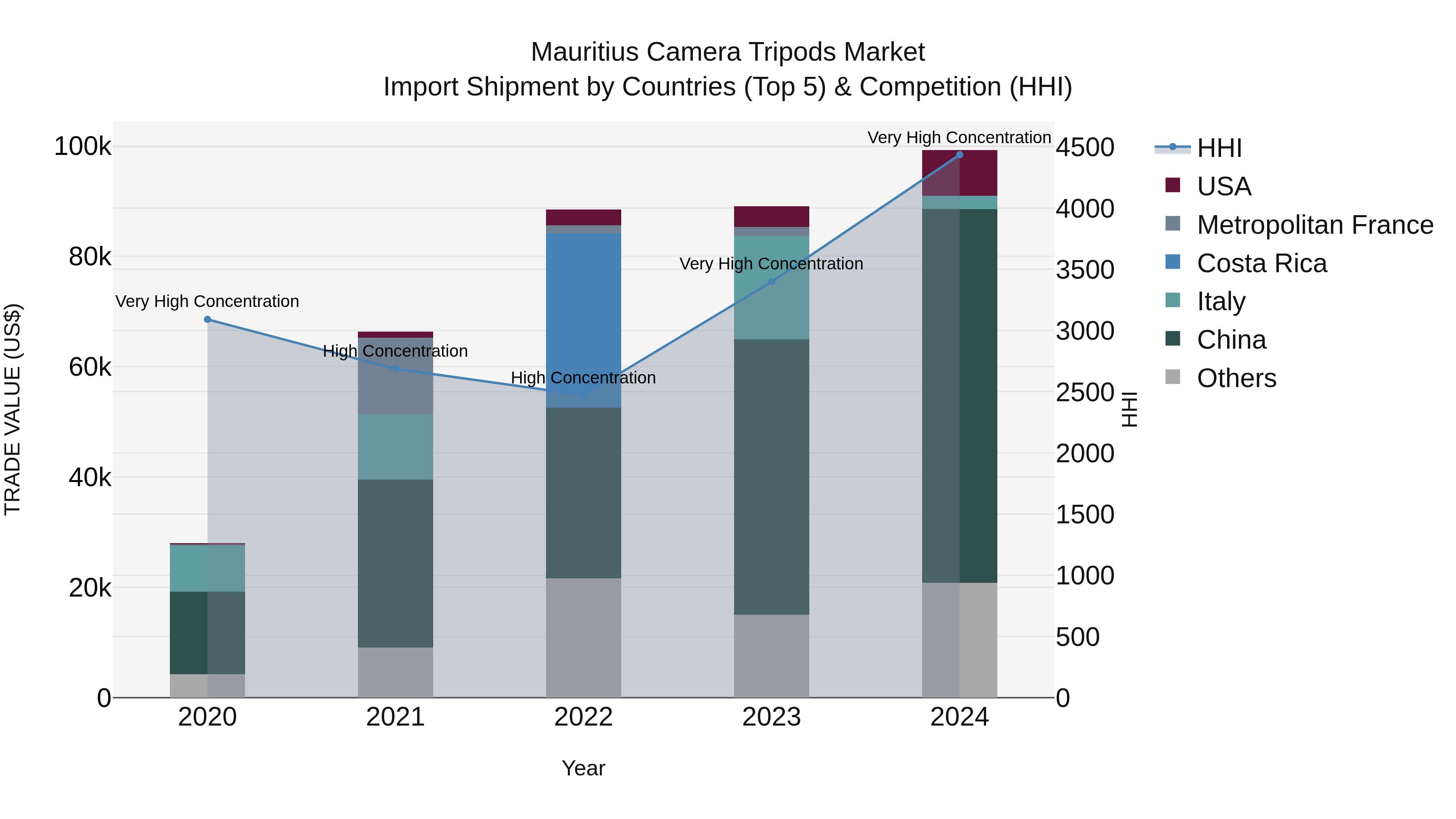 Mauritius Camera Tripods Market Top 5 Importing Countries and Market Competition (HHI) Analysis
