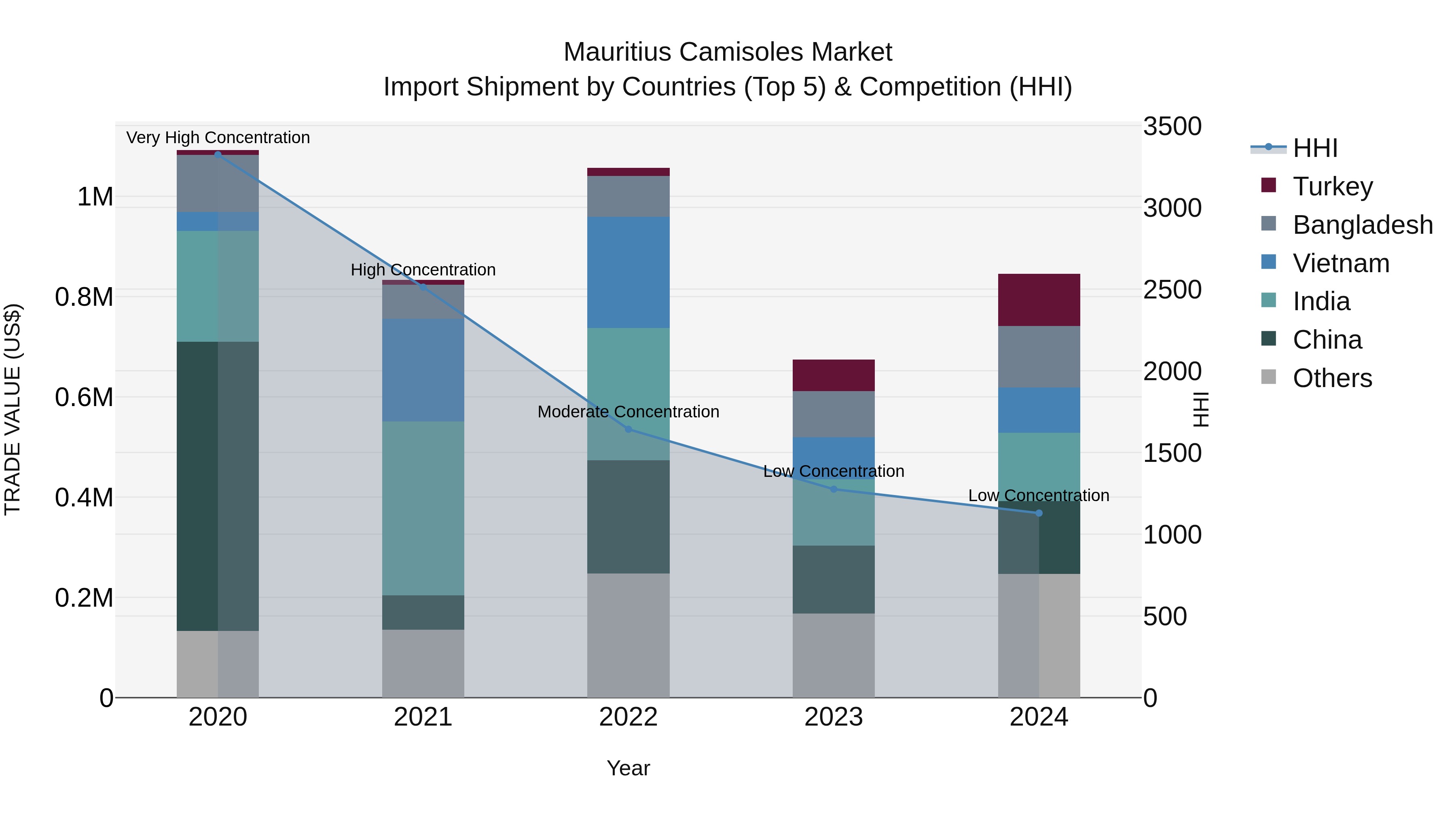 Mauritius Camisoles Market Top 5 Importing Countries and Market Competition (HHI) Analysis
